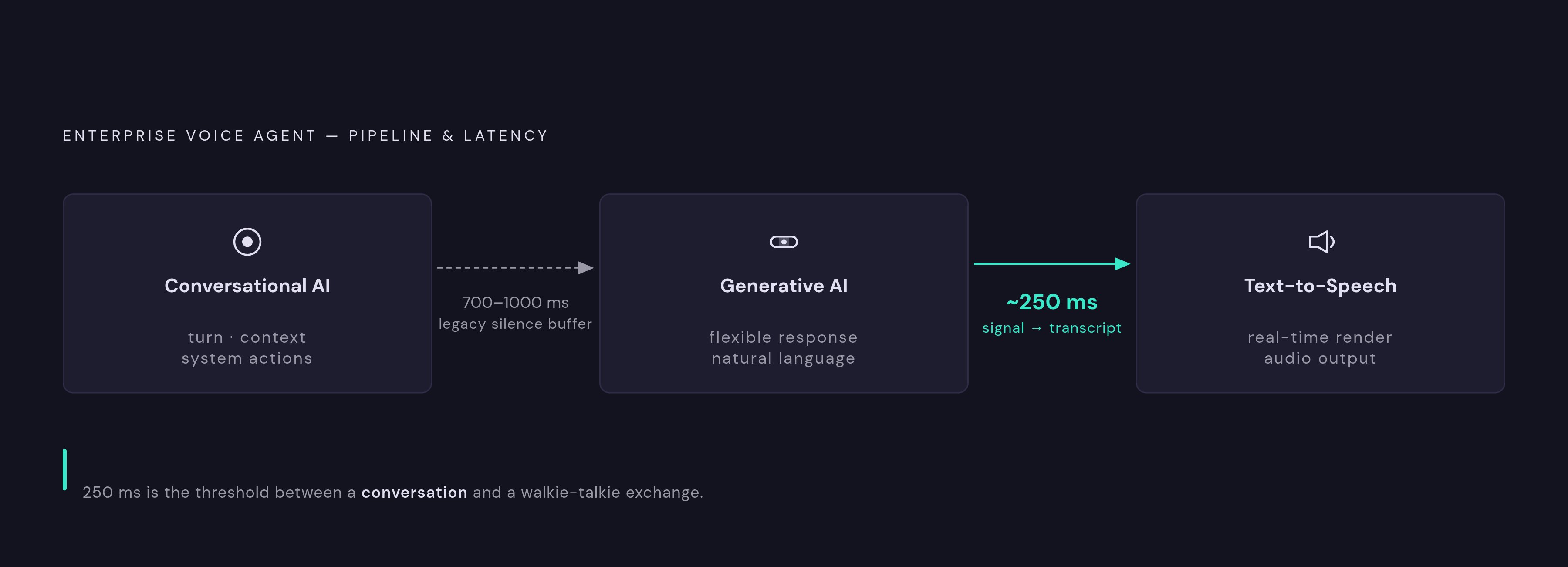 Diagram: The Three-Layer Voice Agent: One Race, Three Runners. Visualizes: Visualize how a modern enterprise voice agent chains three distinct layers in sequence: (1) Conversational AI — manages turn, context, and system actions; (2) Generative AI…