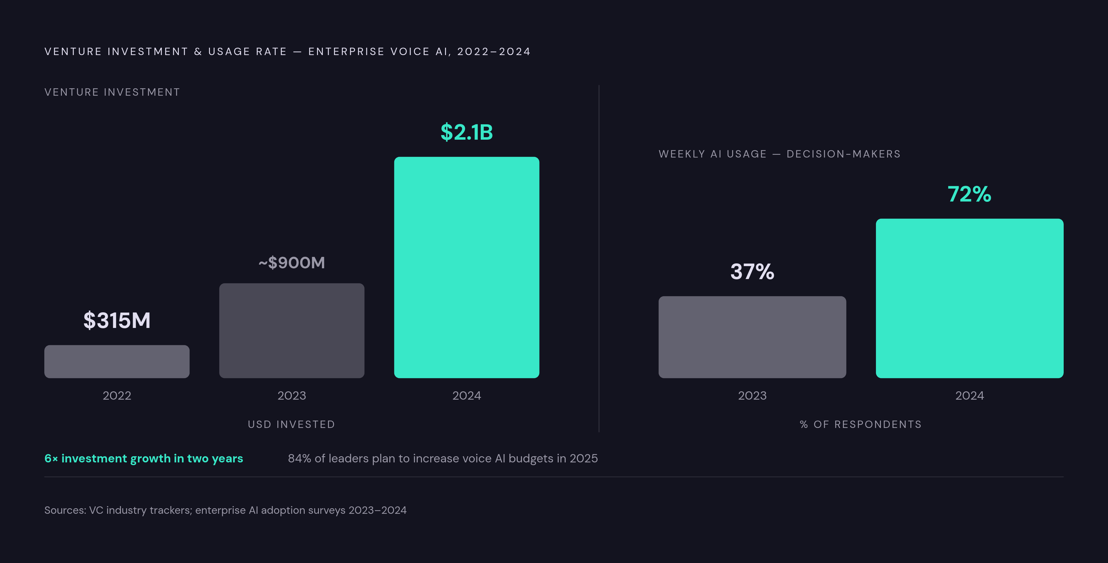 Diagram: Voice AI Investment: From $315M to $2.1B in Two Years. Visualizes: Show the acceleration of enterprise voice AI conviction using four concrete data points from 2022–2025: venture investment grew from ~$315 million (2022) to $2.1 billion…