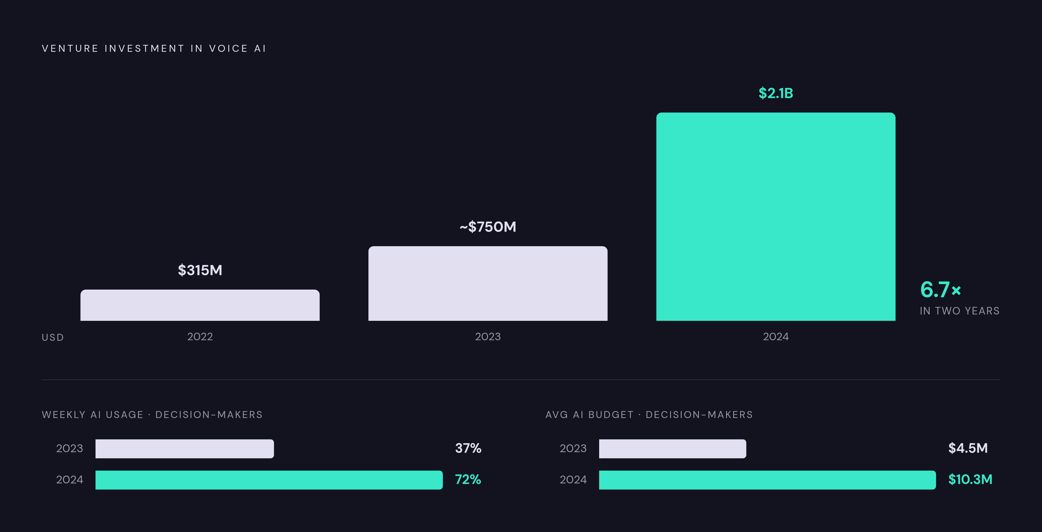 Diagram: Voice AI Investment: From $315 Million to $2.1 Billion in Two Years. Visualizes: Show the growth of venture investment in voice AI from roughly $315 million in 2022 to $2.1 billion in 2024 — a roughly 6.7× increase over two years.