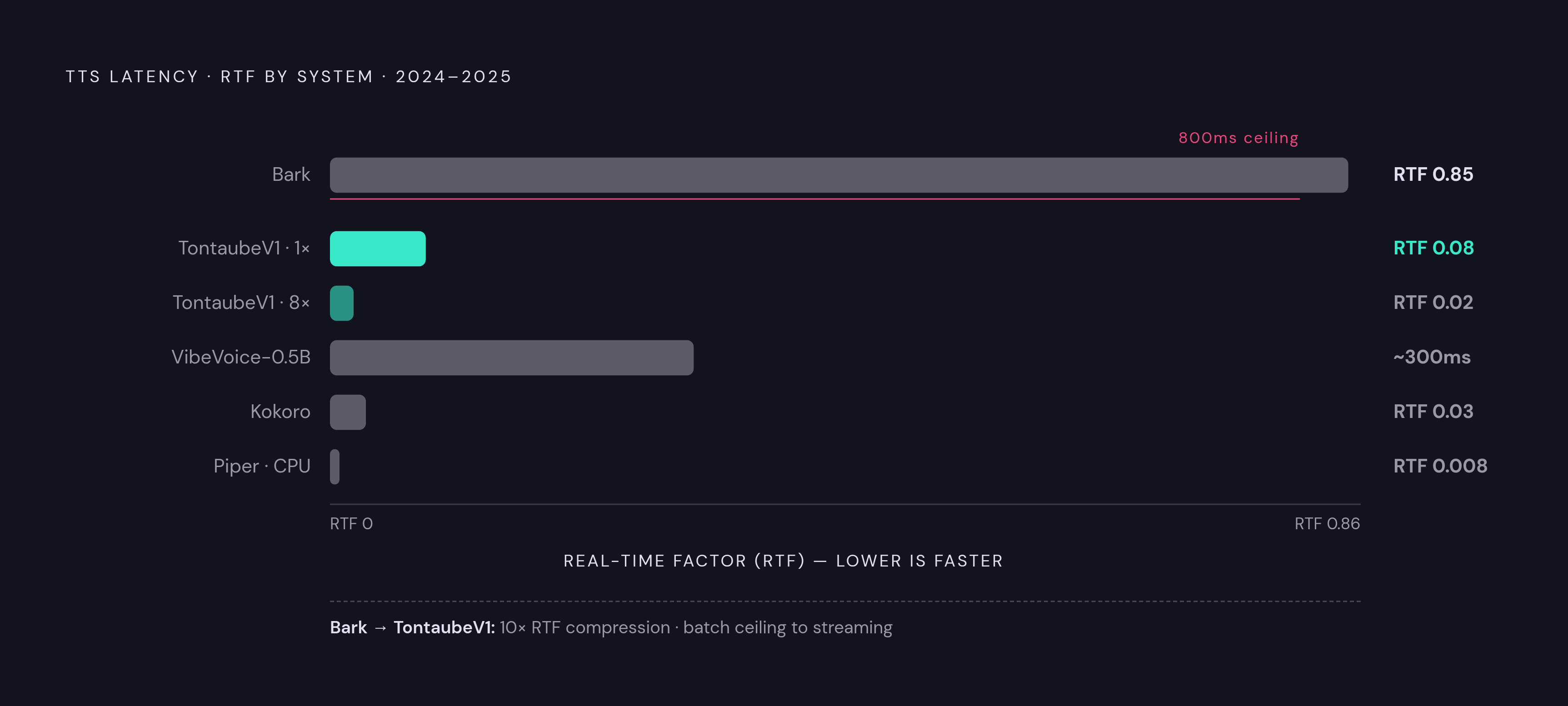 Diagram: Latency Collapse: From 800ms to Under 200ms. Visualizes: Visualize the dramatic compression in end-to-end TTS latency across 2024–2025, anchored by specific named systems and their real-world numbers.