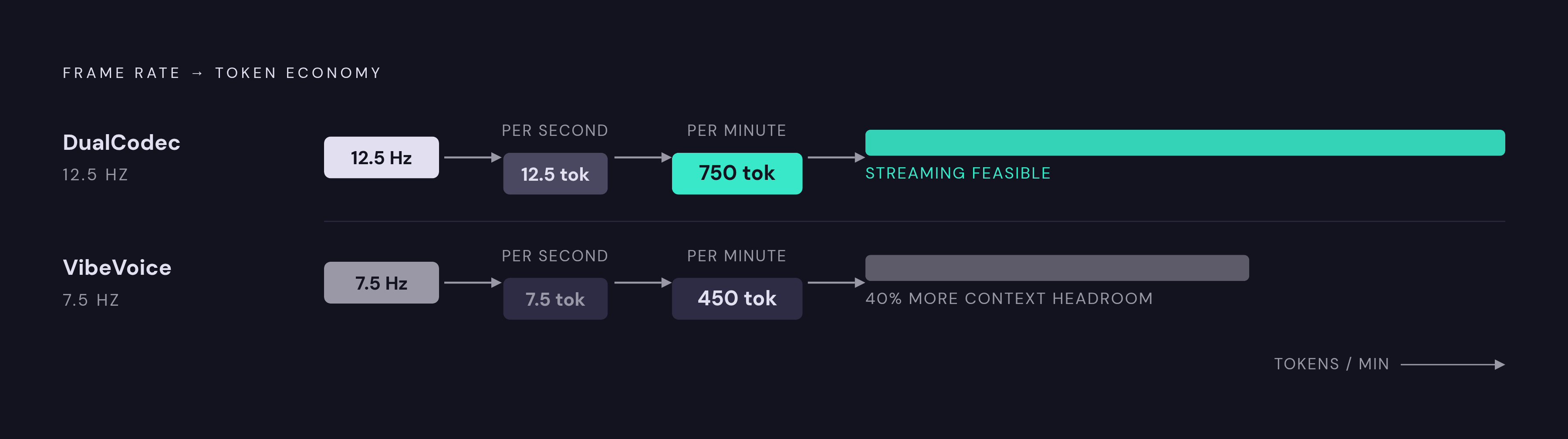 Diagram: Codec Frame Rate: The Hidden Design Axis. Visualizes: Visualize how codec frame rate determines token economy, with concrete numbers from the article.