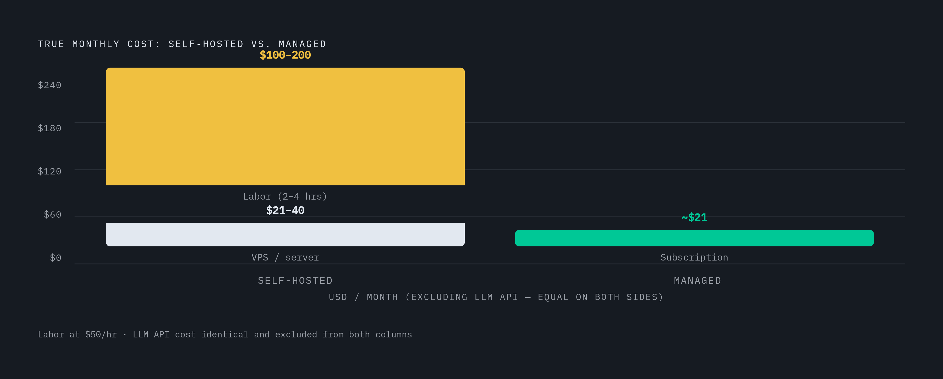 Diagram: The Real Monthly Cost of Self-Hosting an AI Agent. Visualizes: Show a stacked cost comparison between self-hosting and managed hosting that makes the hidden labor cost visible.