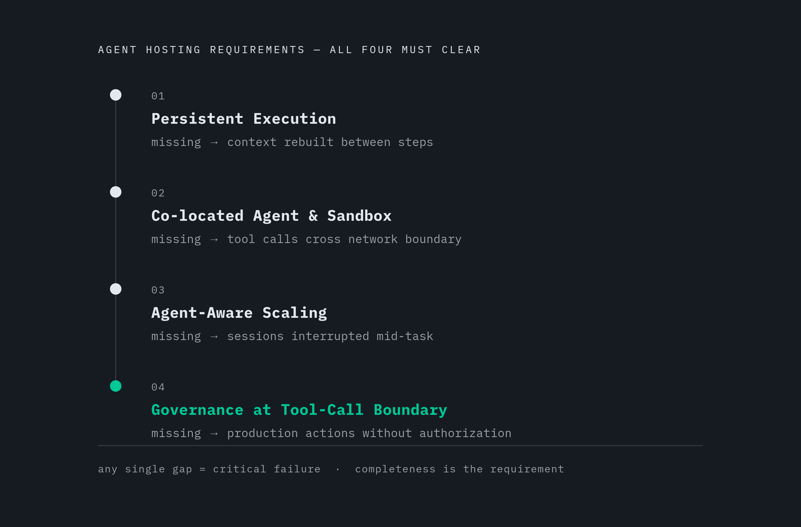 Diagram: Four Requirements for a Purpose-Built Agent Runtime. Visualizes: Visualize the four evaluation requirements an agent hosting platform must meet, presented as a ranked or sequential checklist: (1) persistent execution, (2) co-located agent…