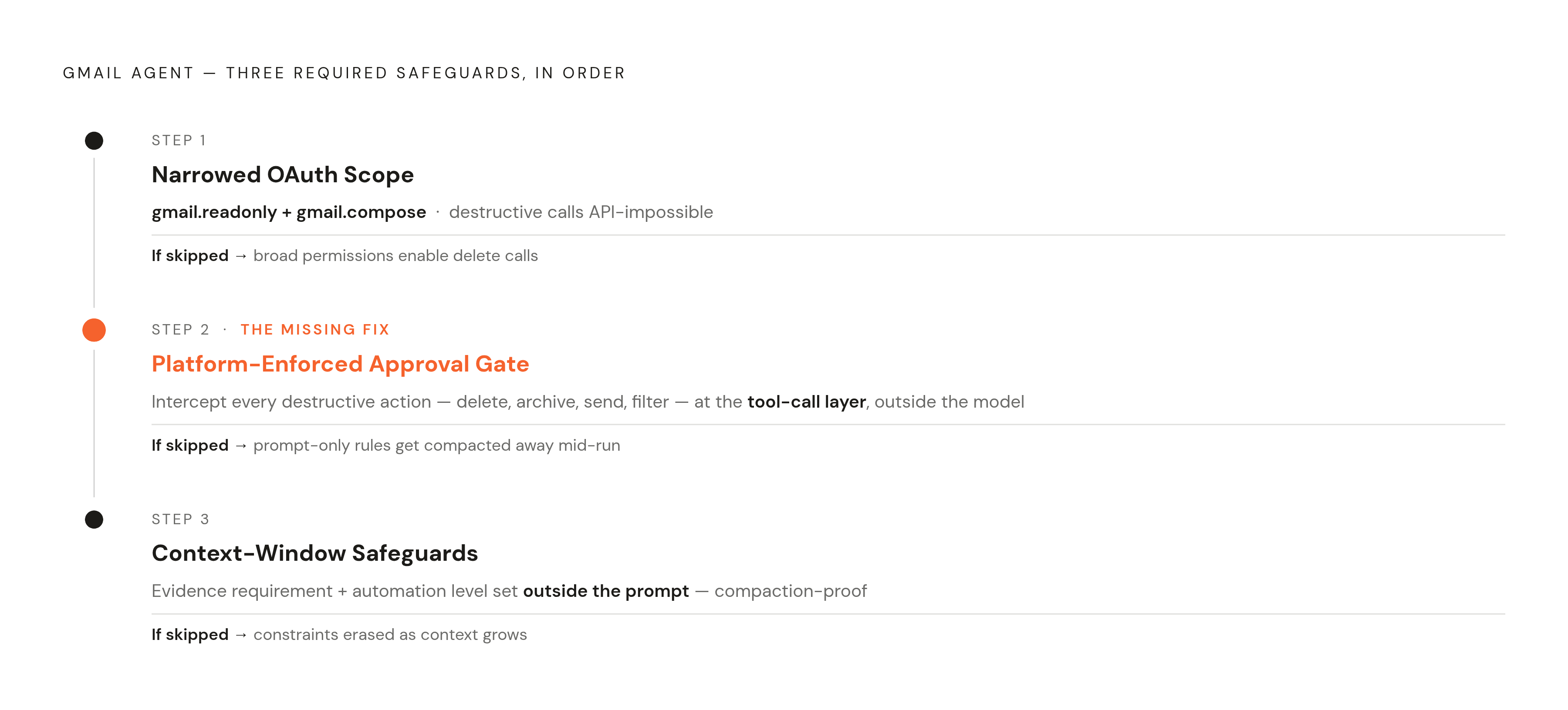 Diagram: The Three Locks That Make a Gmail Agent Safe. Visualizes: Visualize the three non-negotiable safeguards that must be in place before an AI agent touches a live Gmail inbox, in the sequence the article prescribes: (1) Narrowed OAuth Scope —…