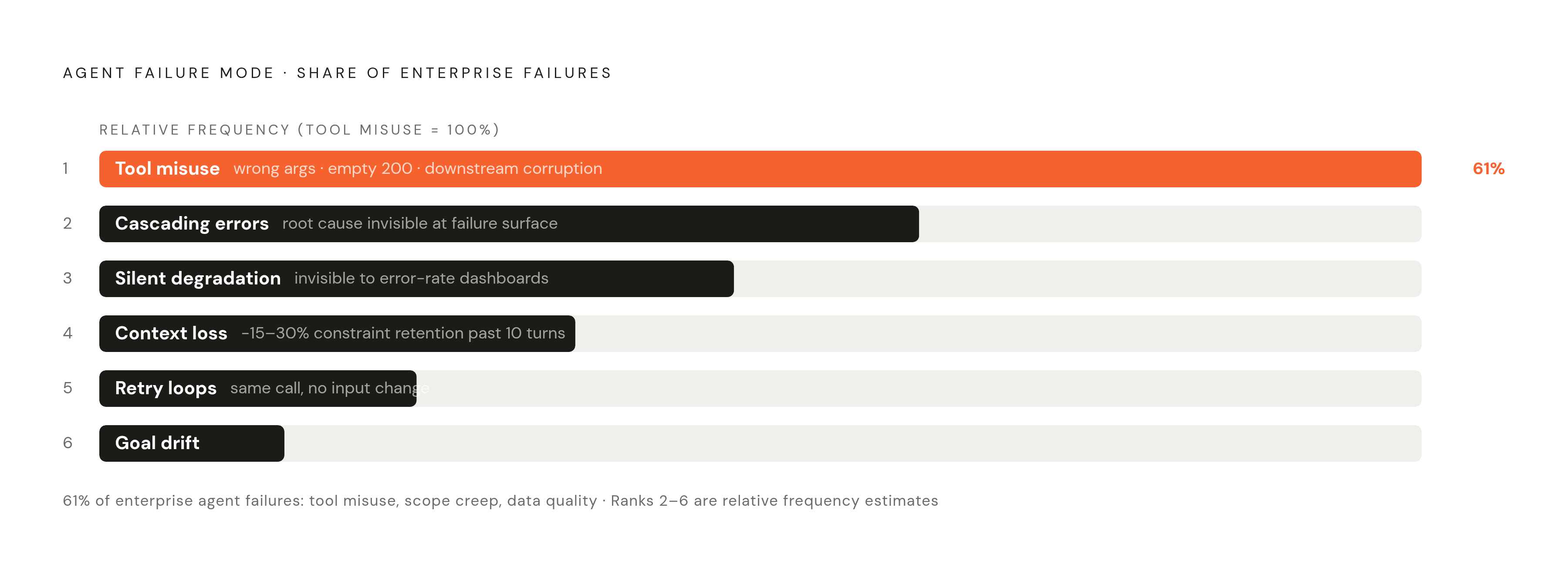 Diagram: Six Silent Failure Modes and Their Trace Fingerprints. Visualizes: Show the six agent failure modes as a ranked or sequenced list, each paired with its distinctive trace signal.