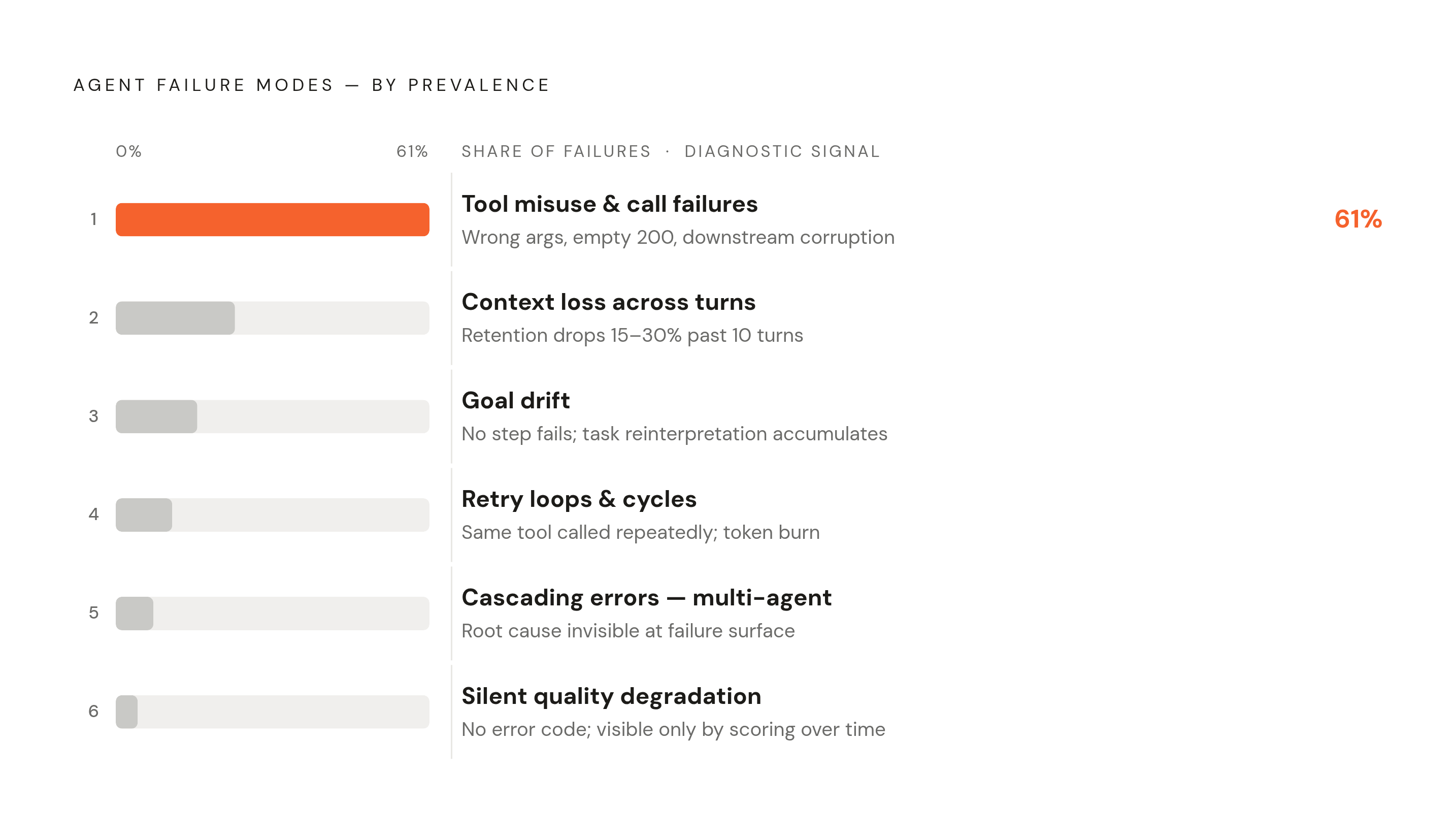 Diagram: Six Silent Failure Modes, Six Different Fingerprints. Visualizes: Visualize the six agent failure modes as a ranked or sequenced list with a brief descriptor and the key diagnostic signal for each.