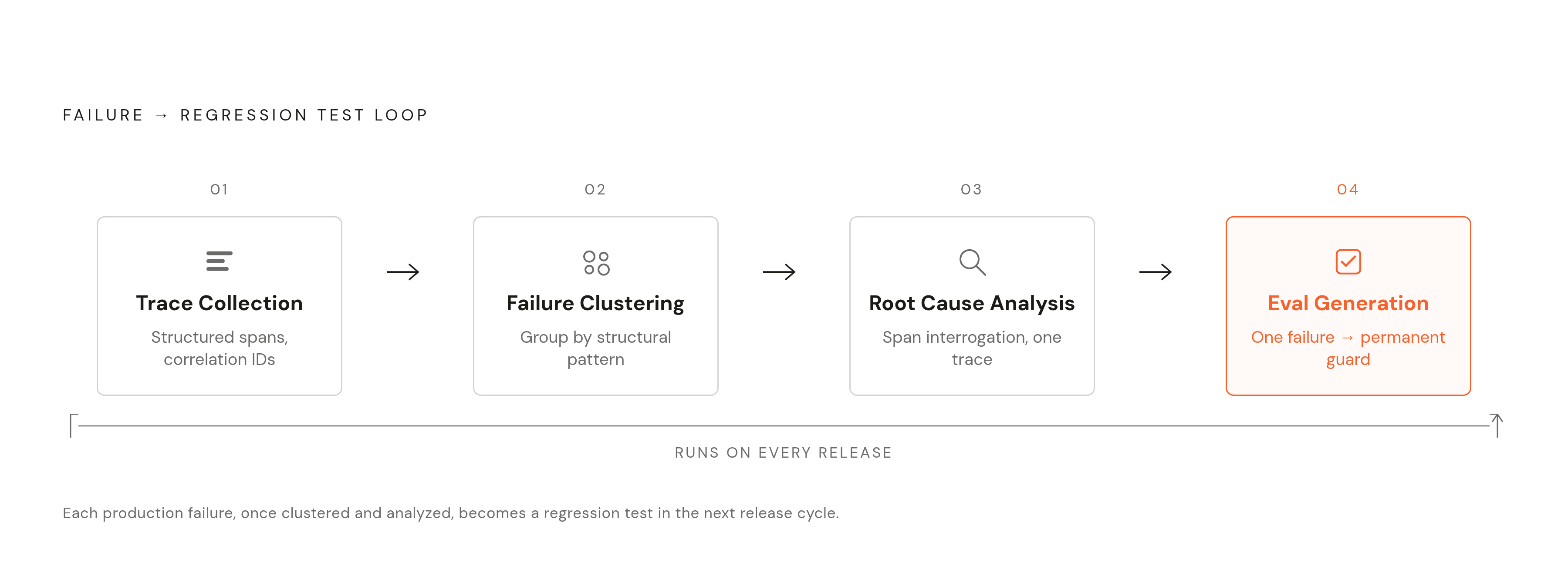 Diagram: From Trace Collection to Regression Test: The Four-Step Clustering Loop. Visualizes: Illustrate the four-step loop that converts repeated production failures into regression tests: Step 1 — Trace collection (structured spans with…