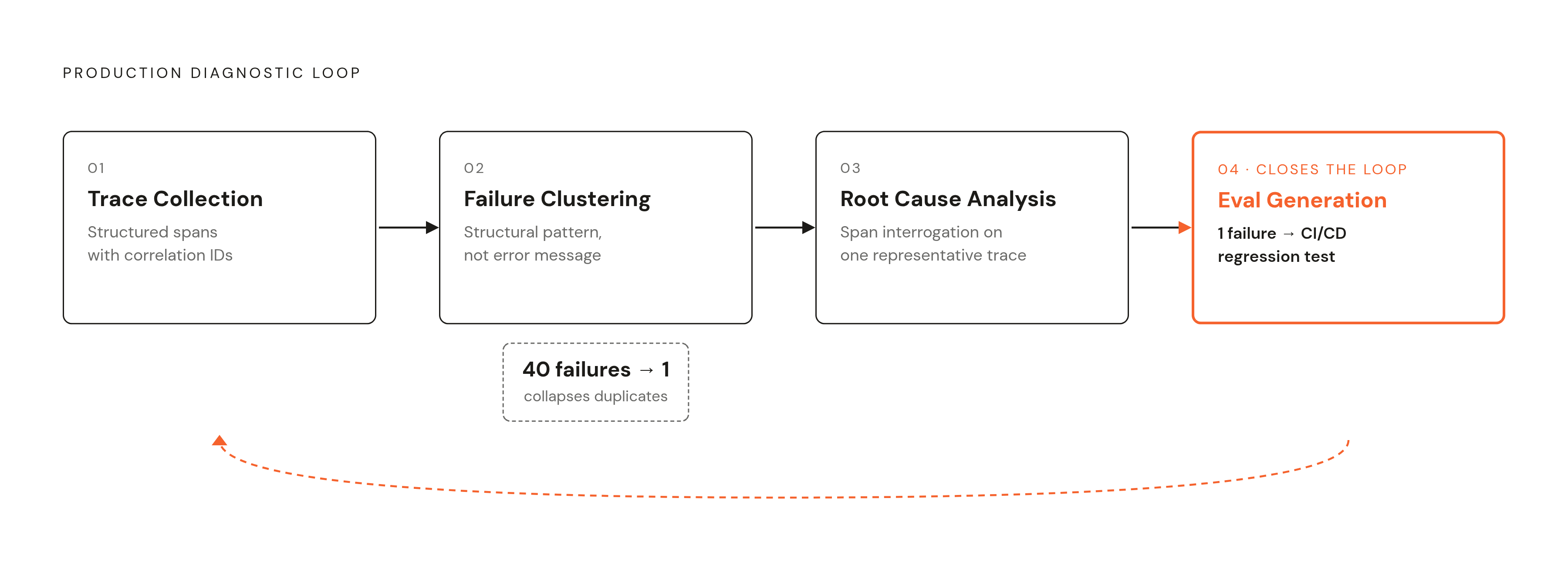 Diagram: From Raw Traces to Regression Tests: The Four-Step Clustering Loop. Visualizes: Illustrate the four-step production-scale diagnostic loop as a cyclic flow: (1) Trace collection — structured spans with correlation IDs; (2) Failure…