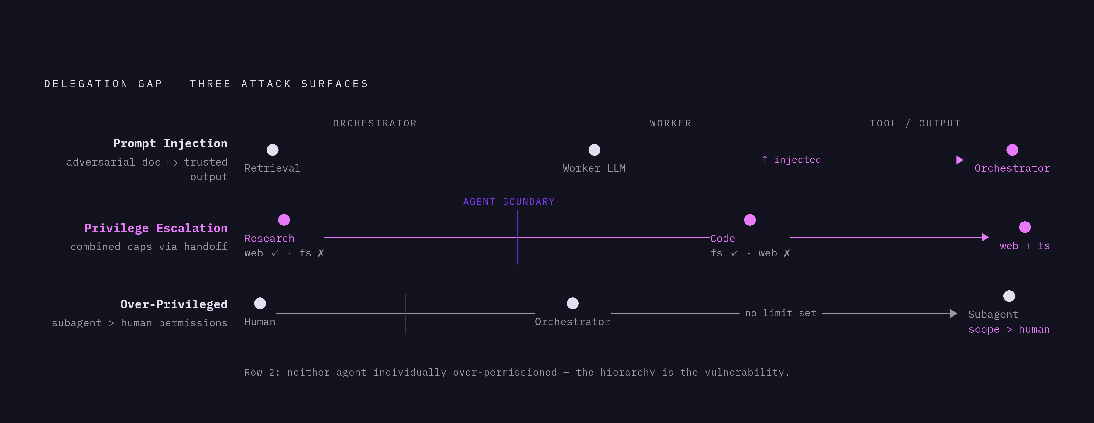 Diagram: Three Attack Surfaces That Compound at Scale. Visualizes: Illustrate three distinct attack surfaces in hierarchical agent systems, showing how each one exploits the delegation gap.