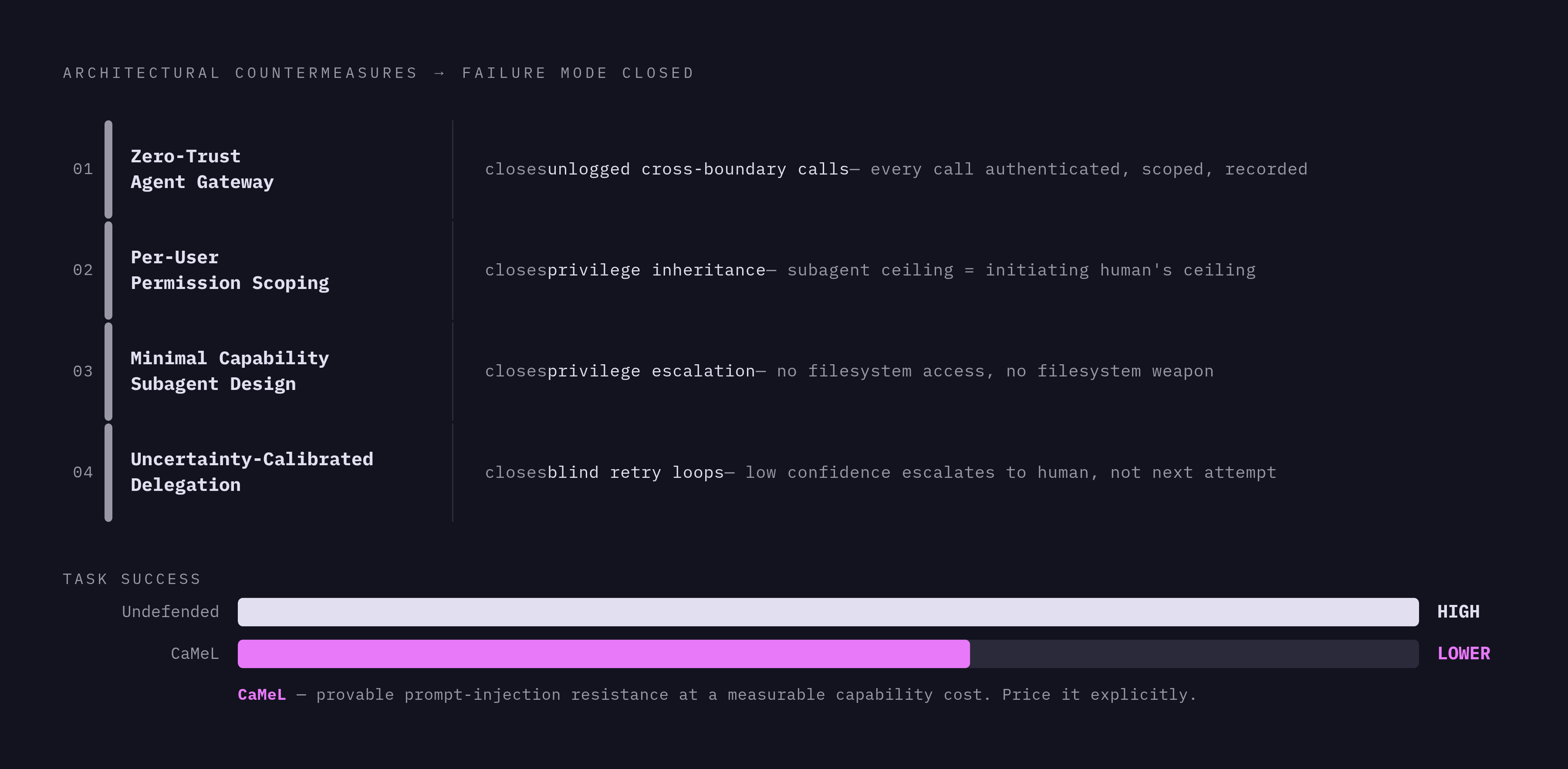 Diagram: Four Patterns That Enforce Trust Boundaries. Visualizes: Show four architectural patterns as a ranked or sequential set, each mapped to the failure mode it closes: (1) Zero-Trust Agent Gateway — stateless component authenticating, scoping…