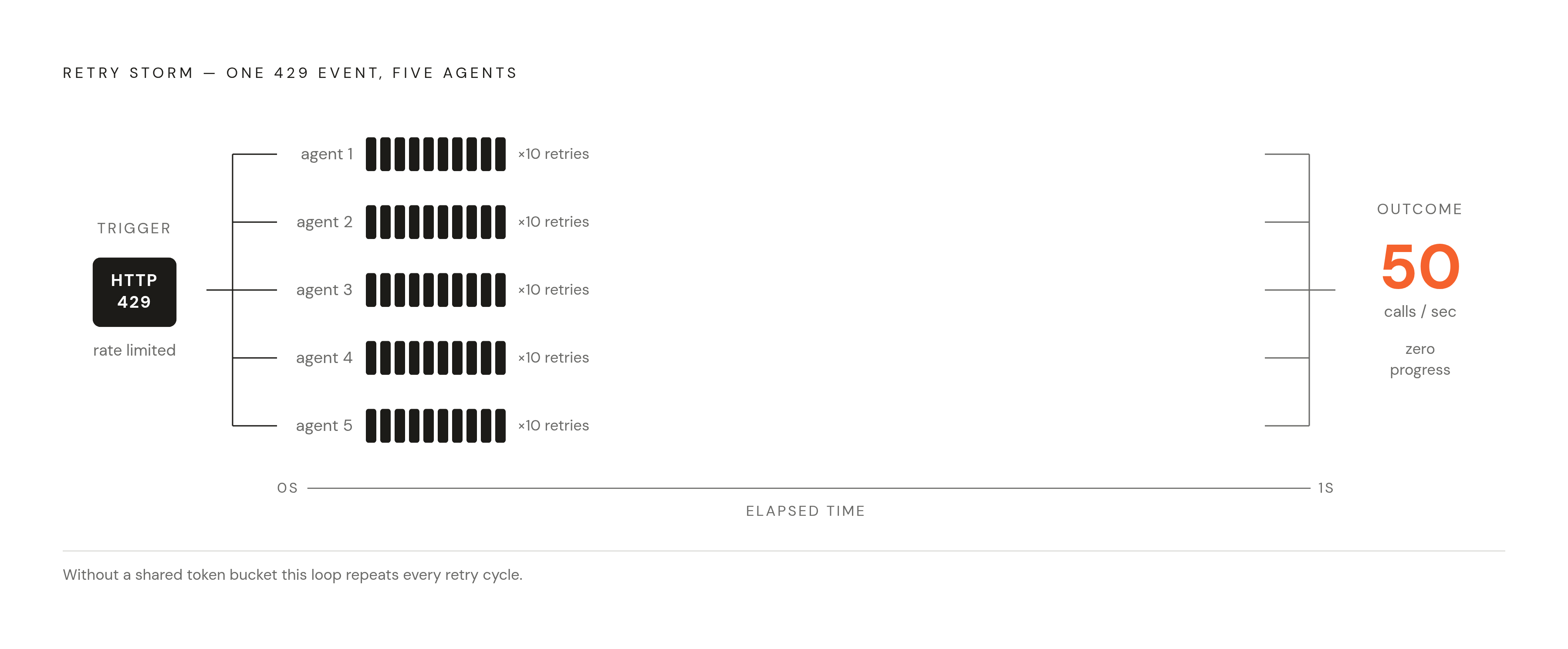 Diagram: Retry Storm: How 10 Agents Become 50 Failed Calls in One Second. Visualizes: Visualize the cascade that turns a single rate-limit event into a retry storm in a multi-agent system.