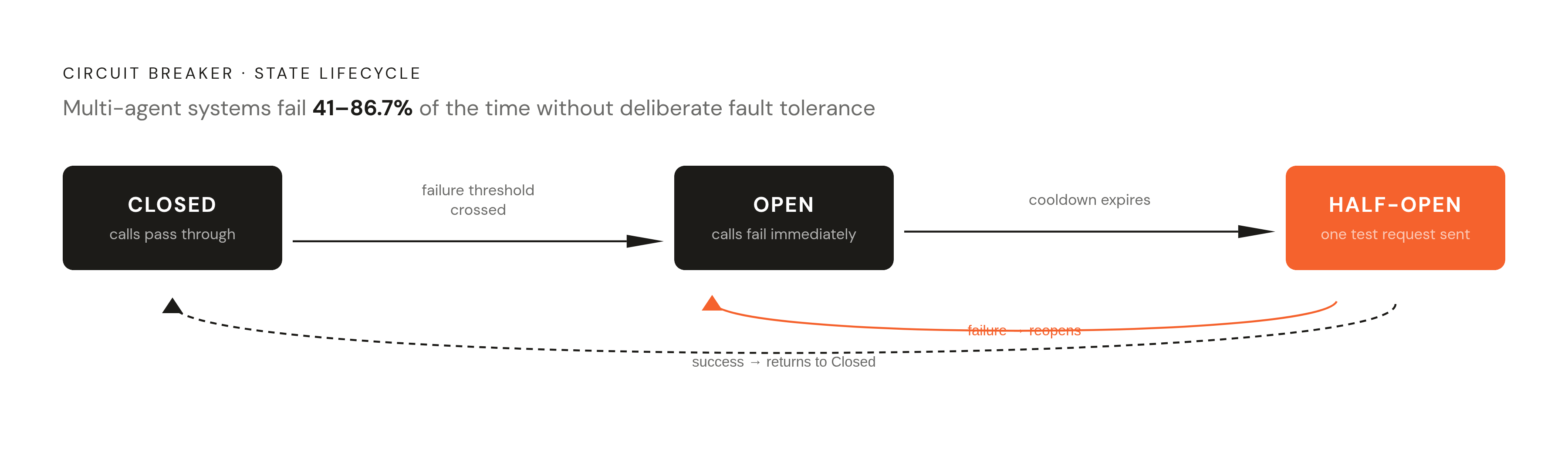 Diagram: Circuit Breaker States: Closed, Open, Half-Open. Visualizes: Illustrate the three-state circuit breaker lifecycle as a flow with labeled transitions: Closed (normal operation, calls pass through) → failure threshold crossed within…