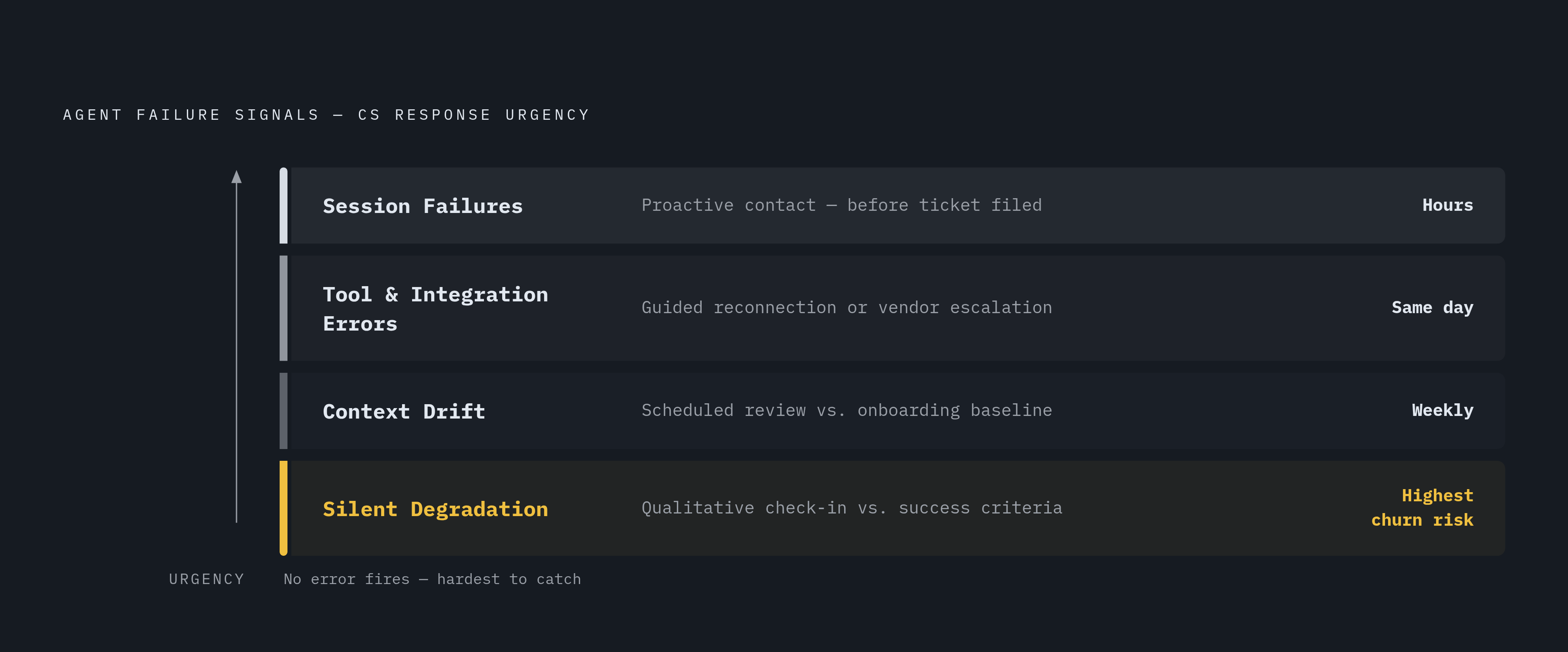 Diagram: Four Agent Failure Signals, Ordered by CS Urgency. Visualizes: Show four categories of agent failure signals arranged by how urgently CS must respond, from fastest to slowest: Session Failures (respond within hours — proactive contact…