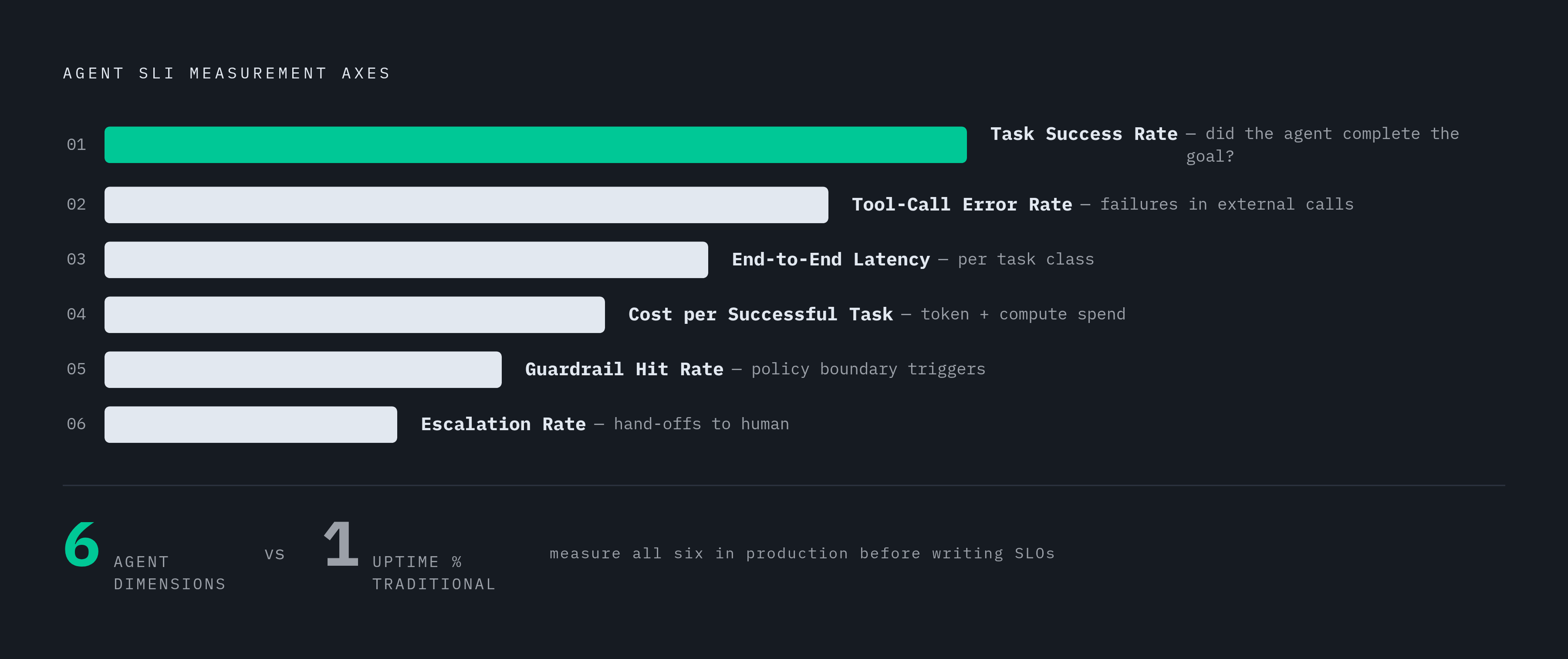 Diagram: The Six Core SLIs for Agent Products. Visualizes: Visualize the six Service Level Indicators that an agent product must track before any customer-facing SLA can be written: task success rate, tool-call error rate, end-to-end latency (per…