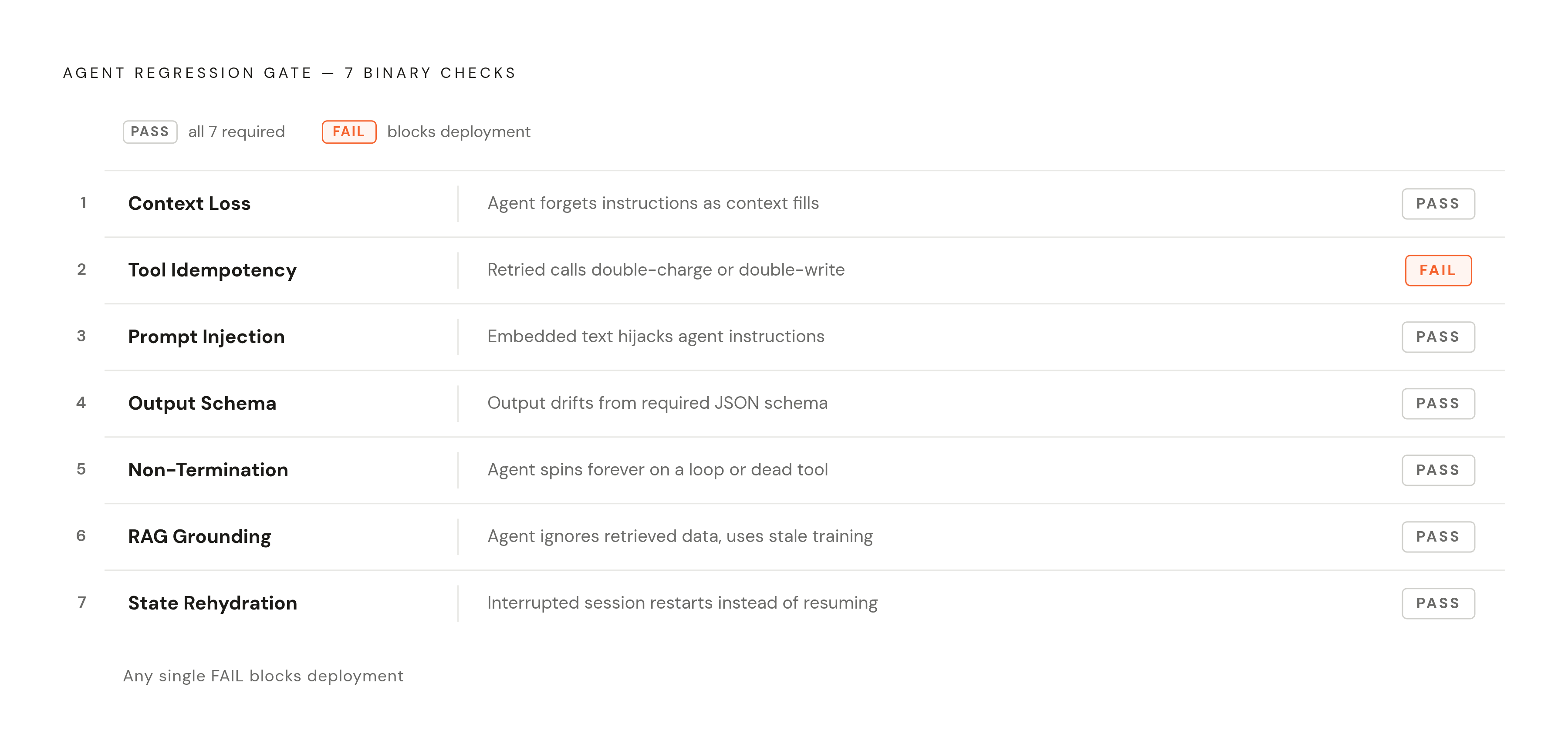 Diagram: Seven Regression Gates Every Agent Must Pass. Visualizes: Show the seven named regression tests as a ranked checklist or vertical stepped list, each with a short label and a one-line failure consequence.