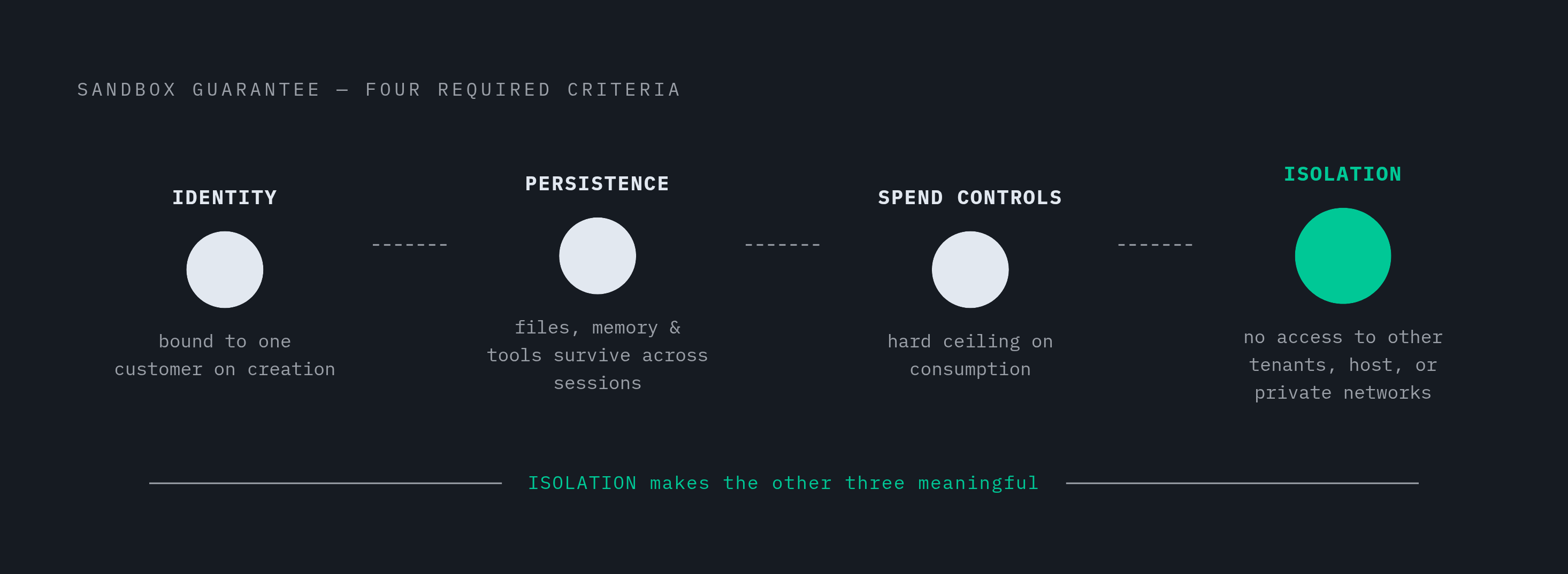 Diagram: The Four Guarantees Behind One Provisioning Call. Visualizes: Visualize the four required criteria that must hold after a single POST returns a sandbox ID: Identity (binds sandbox to one customer), Persistence (keeps files, memory, and…