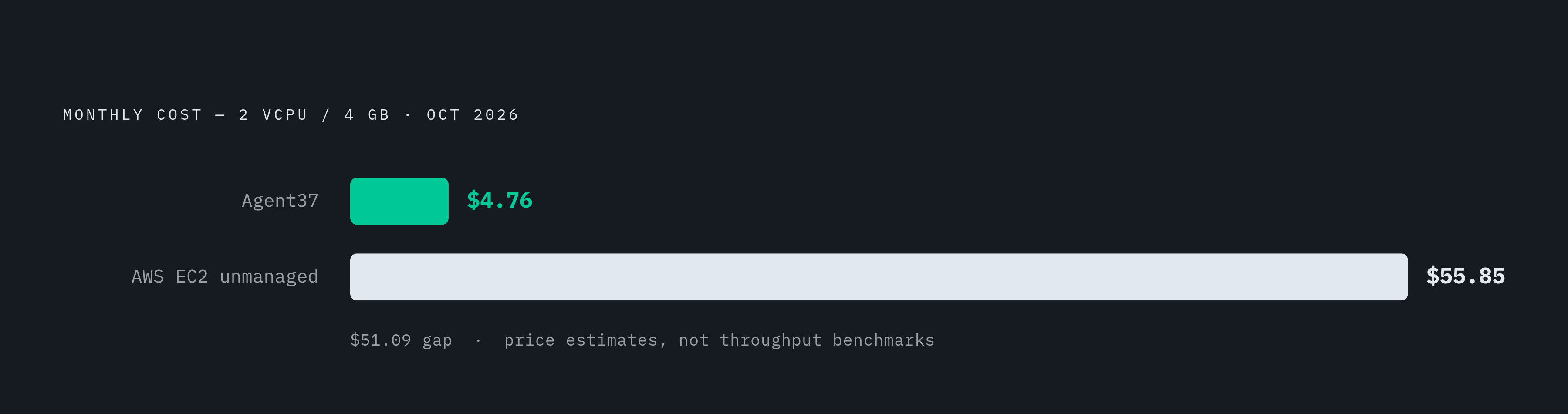 Diagram: Managed vs. Self-Hosted: Monthly Cost for One 2 vCPU / 4 GB Sandbox. Visualizes: Show a single magnitude contrast between two cost estimates for one month of continuous running on a 2 vCPU / 4 GB workload, dated October 10, 2026: Agent37…