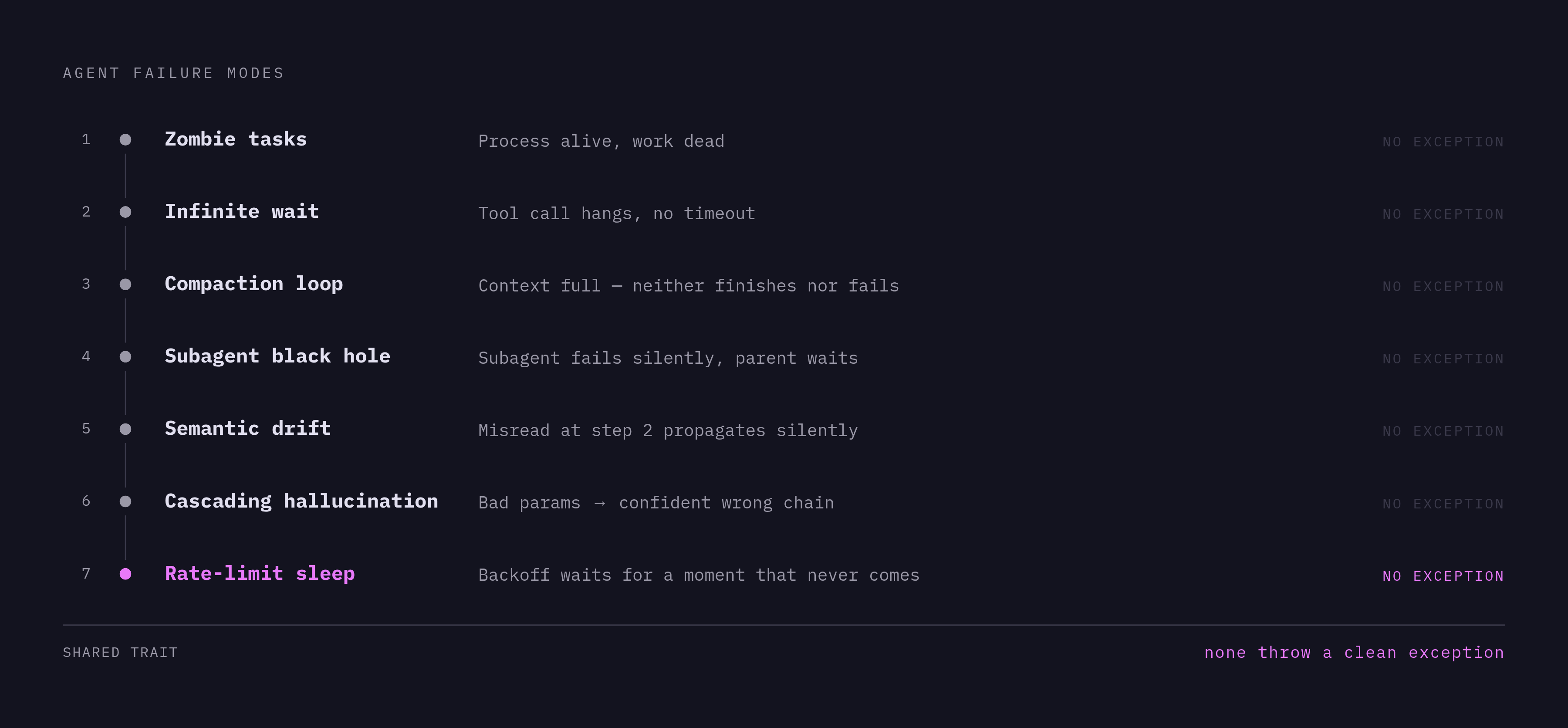 Diagram: Seven Silent Failure Modes That Don't Throw an Exception. Visualizes: Visualize the seven distinct agent failure modes named in the article as a ranked or sequential list, each with a one-line label and a short descriptor: (1) Zombie tasks…