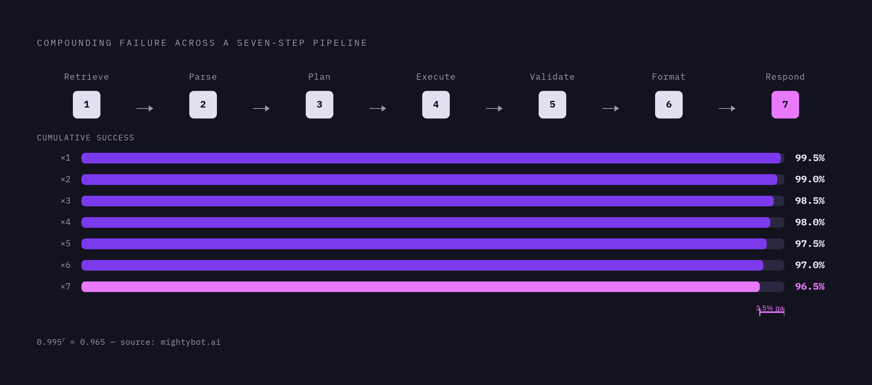 Diagram: The Compounding Cost of a Seven-Step Pipeline. Visualizes: Show how a 99.5% per-call success rate — which sounds near-perfect — compounds to only a 96.5% success rate across a seven-step agent pipeline (figures from mightybot.ai).