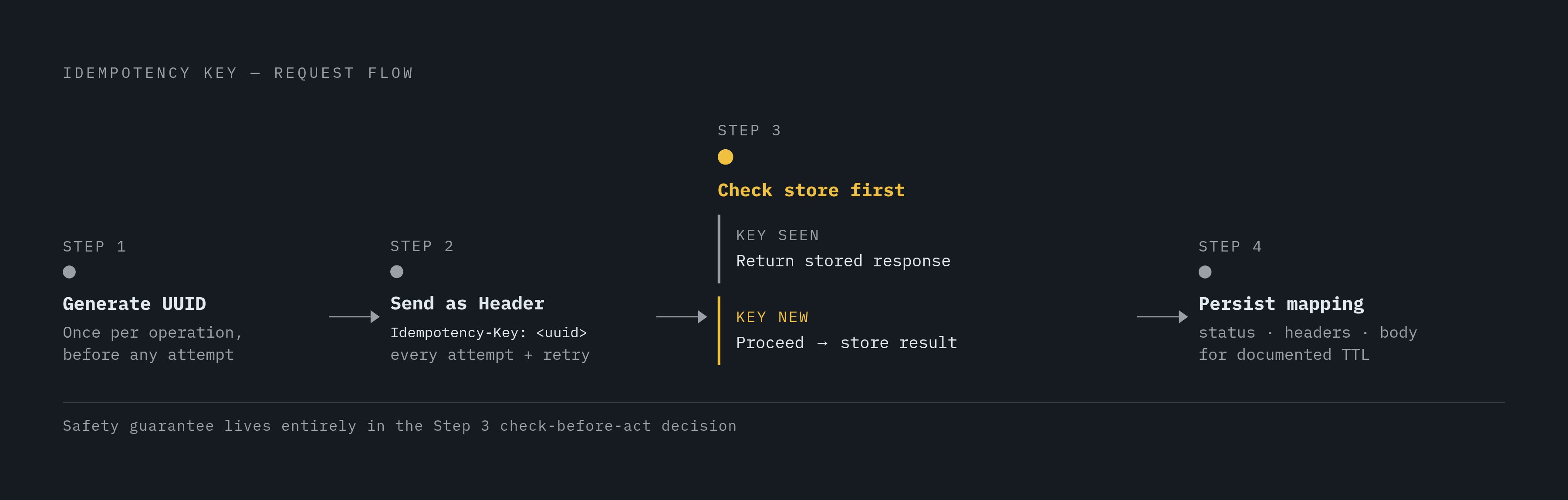 Diagram: The Idempotency Key Flow: Four Steps That Make POST Safe. Visualizes: Show the four-step idempotency key mechanism as a linear flow.
