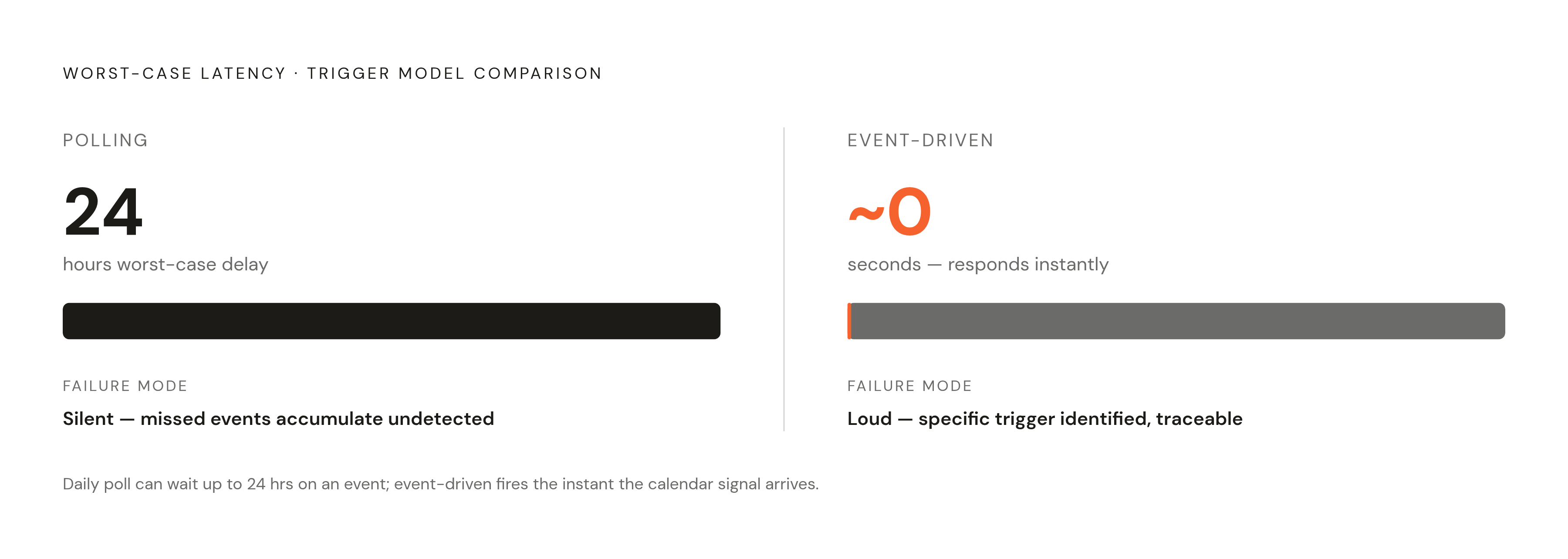 Diagram: Polling vs. Event-Driven: How Latency and Failure Differ. Visualizes: Visualize a side-by-side comparison of two trigger models on the single dimension of worst-case latency and failure mode.