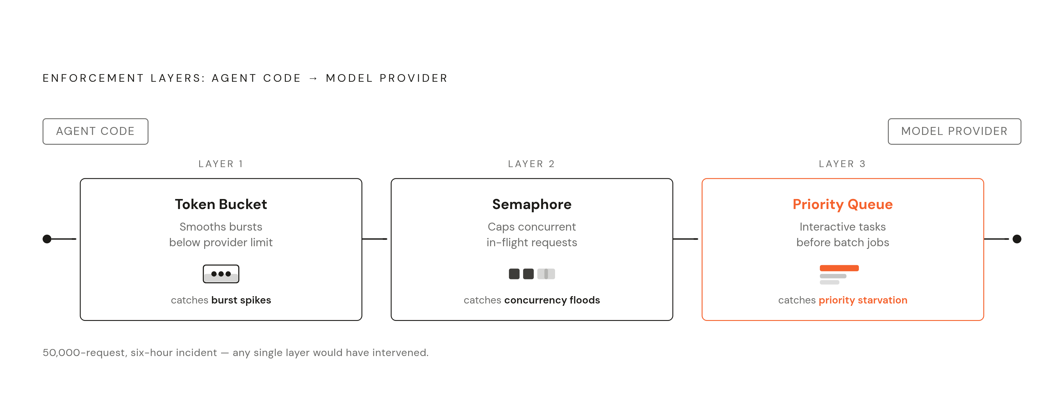 Diagram: Three Enforcement Layers Between Agent and Provider. Visualizes: Visualize the three-mechanism enforcement architecture that sits between raw agent code and a model provider: (1) Token Bucket — smooths bursts into a sustained rate, set…