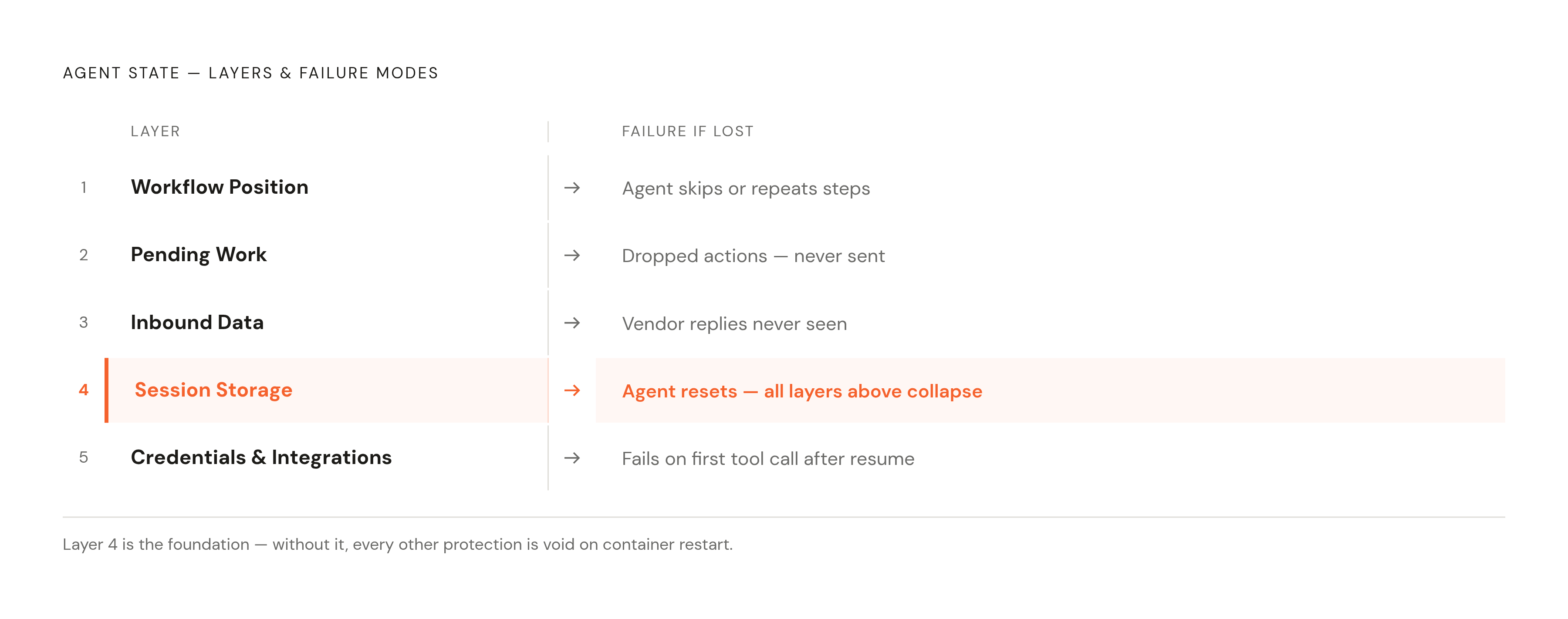 Diagram: Five Layers of Agent State — and How Each One Fails. Visualizes: Show five distinct layers of agent state that must survive a pause, each paired with its specific failure mode if lost.