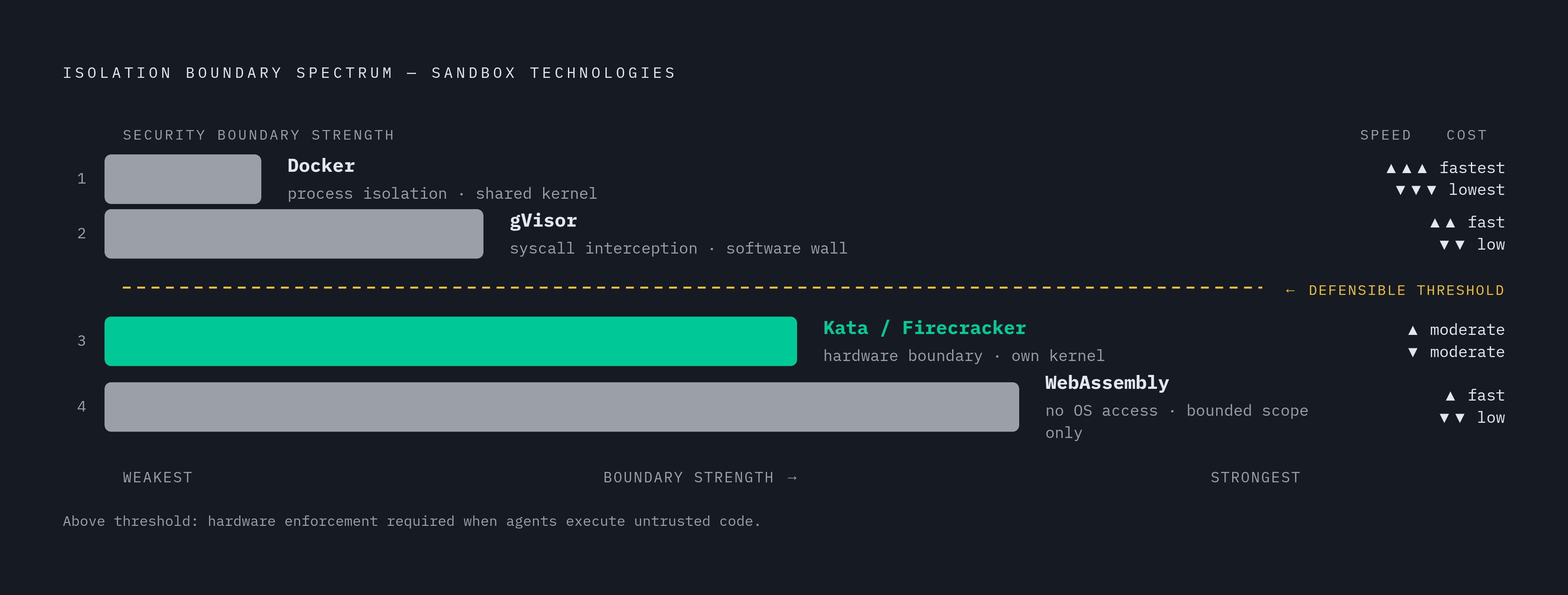Diagram: Four Sandbox Technologies, Ranked by Isolation Strength. Visualizes: Show a ranked spectrum of the four sandbox isolation technologies discussed: Standard Docker containers (process-level isolation, shared host kernel, lowest overhead)…