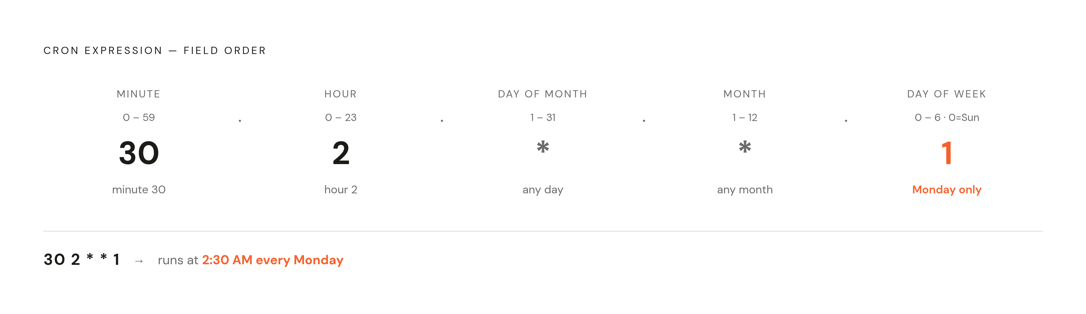Diagram: Five Cron Fields at a Glance. Visualizes: Show the five fields of a standard cron expression as a left-to-right labeled sequence with their allowed ranges: MINUTE (0–59), HOUR (0–23), DAY-OF-MONTH (1–31), MONTH (1–12), DAY-OF-WEEK (0–6…