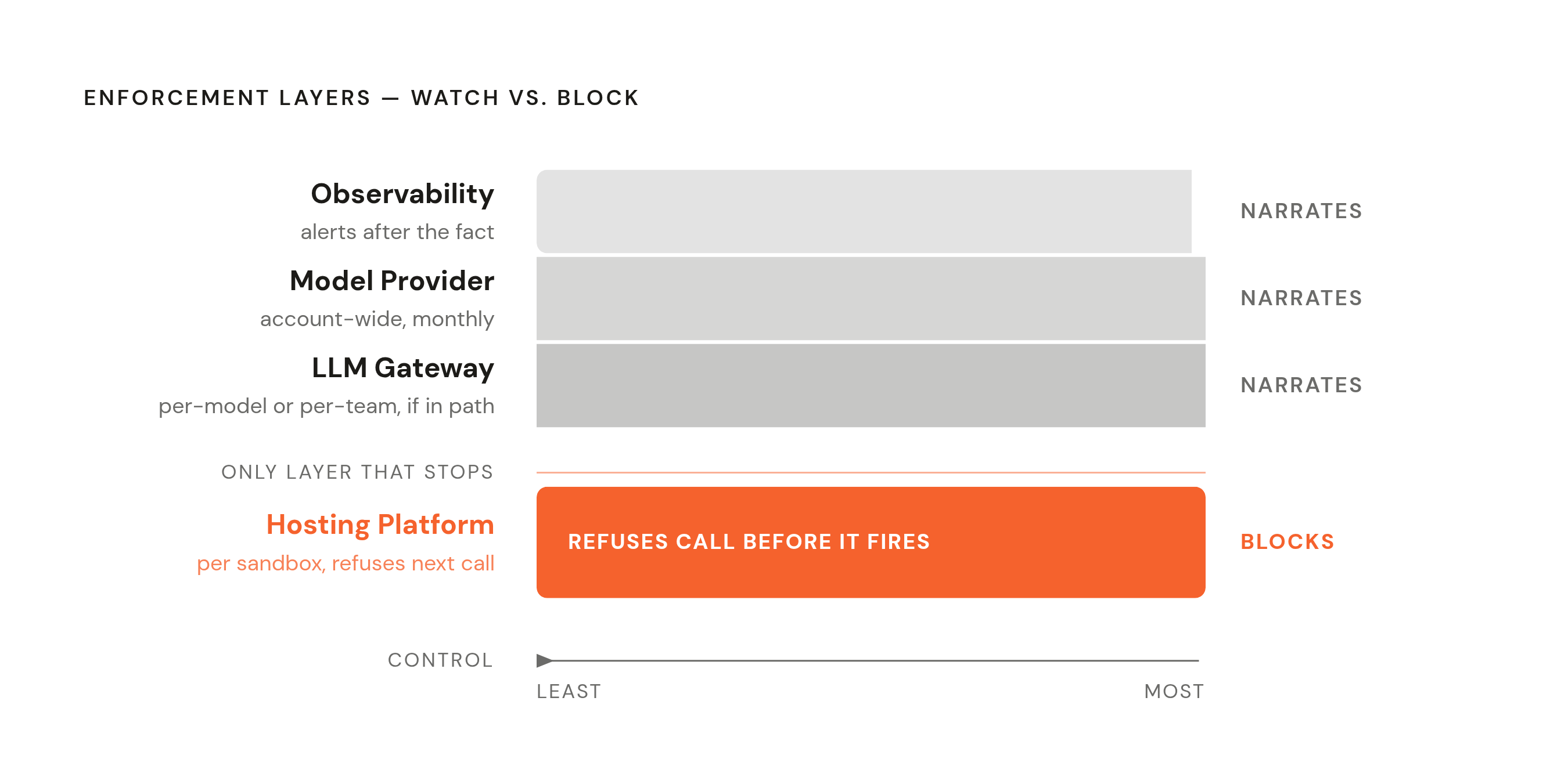 Diagram: The Four Places a Cap Can Live — Only One Stops a Call. Visualizes: Visualize a vertical stack of four enforcement layers, ordered from least to most control: (1) Model provider — monthly, account-wide limits only; (2) LLM gateway/proxy —…