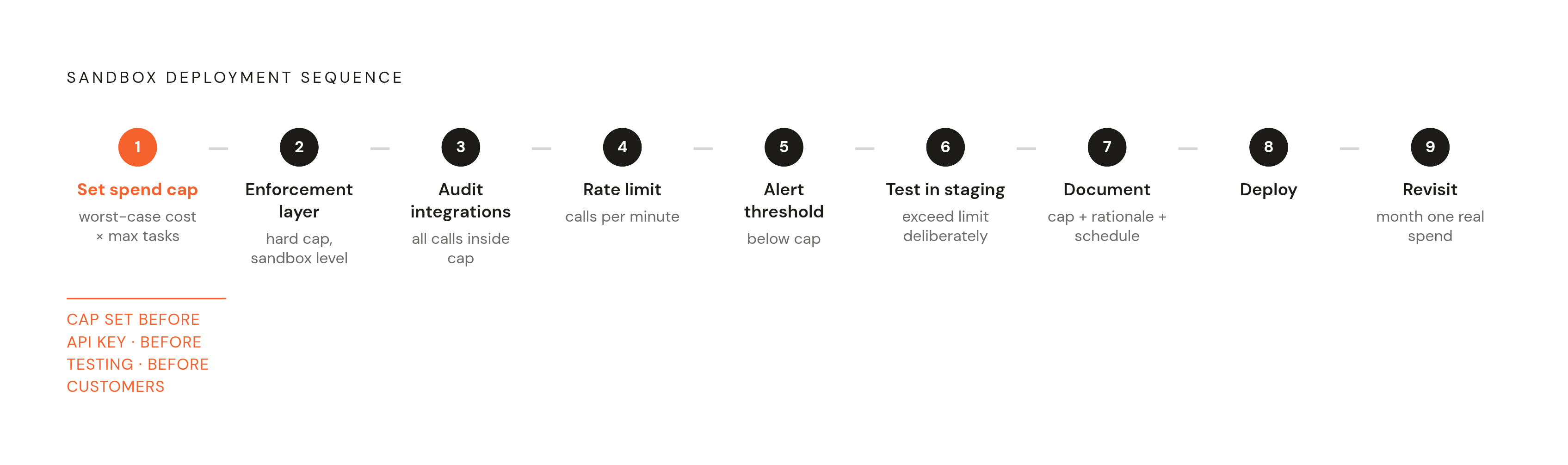 Diagram: The Deployment Sequence: Cap First, Everything Else After. Visualizes: Illustrate the ordered deployment sequence the article mandates: (1) Define per-sandbox cap in dollar terms using worst-case task cost × max tasks per month; (2) Pick…