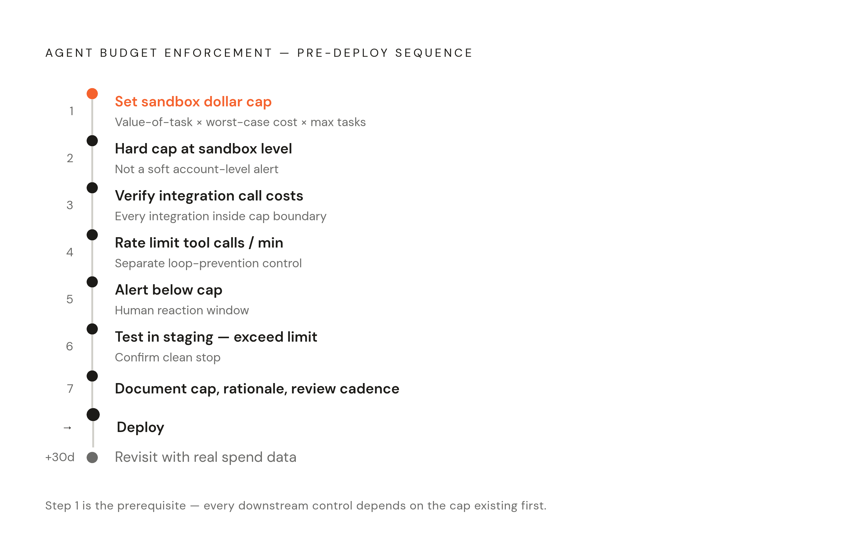 Diagram: The Deployment Sequence: Cap First, Everything Else After. Visualizes: Visualize a strict ordered sequence of steps that must happen before an agent goes live: (1) Define per-sandbox cap in dollar terms using value-of-task anchor and…