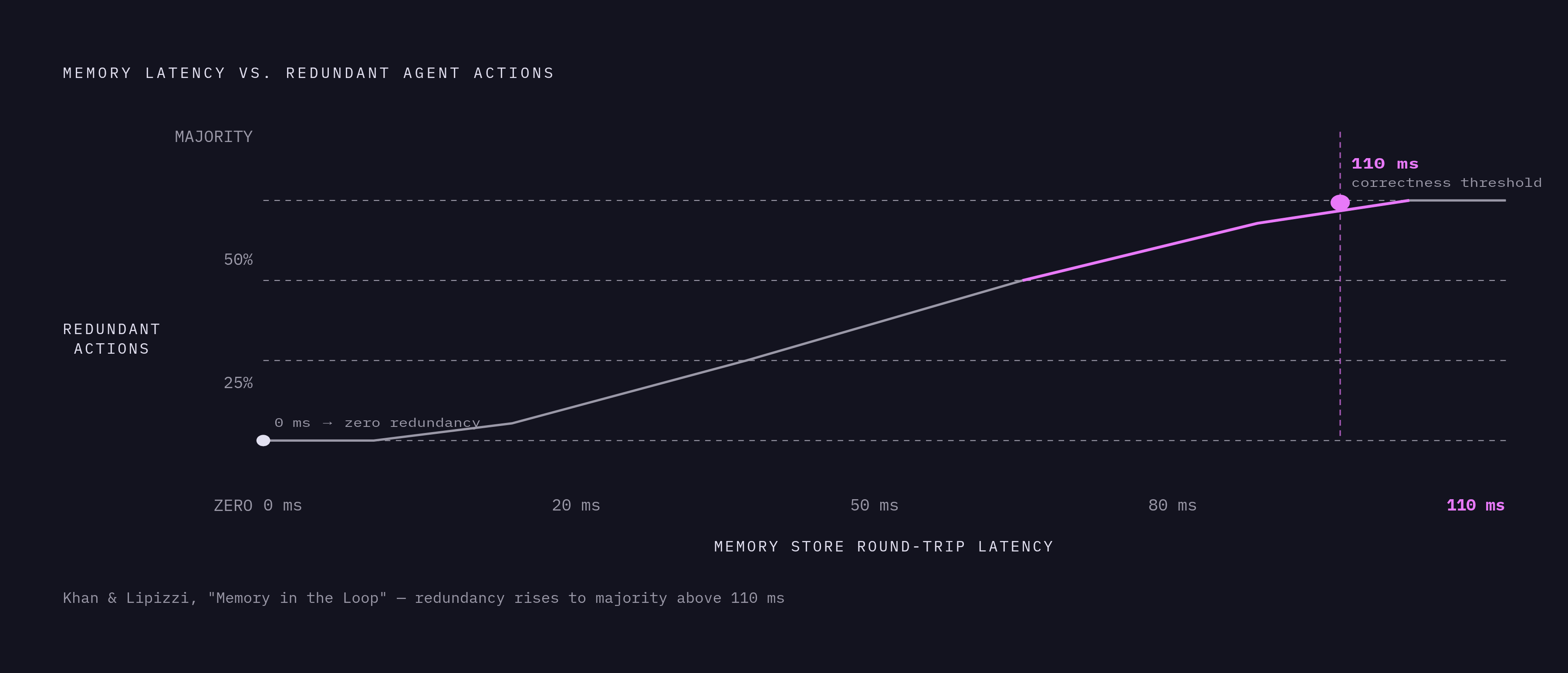 Diagram: How Store Speed Drives Agent Errors. Visualizes: Visualize the direct relationship between memory store latency and redundant agent actions, as measured in Khan and Lipizzi's 'Memory in the Loop' paper.