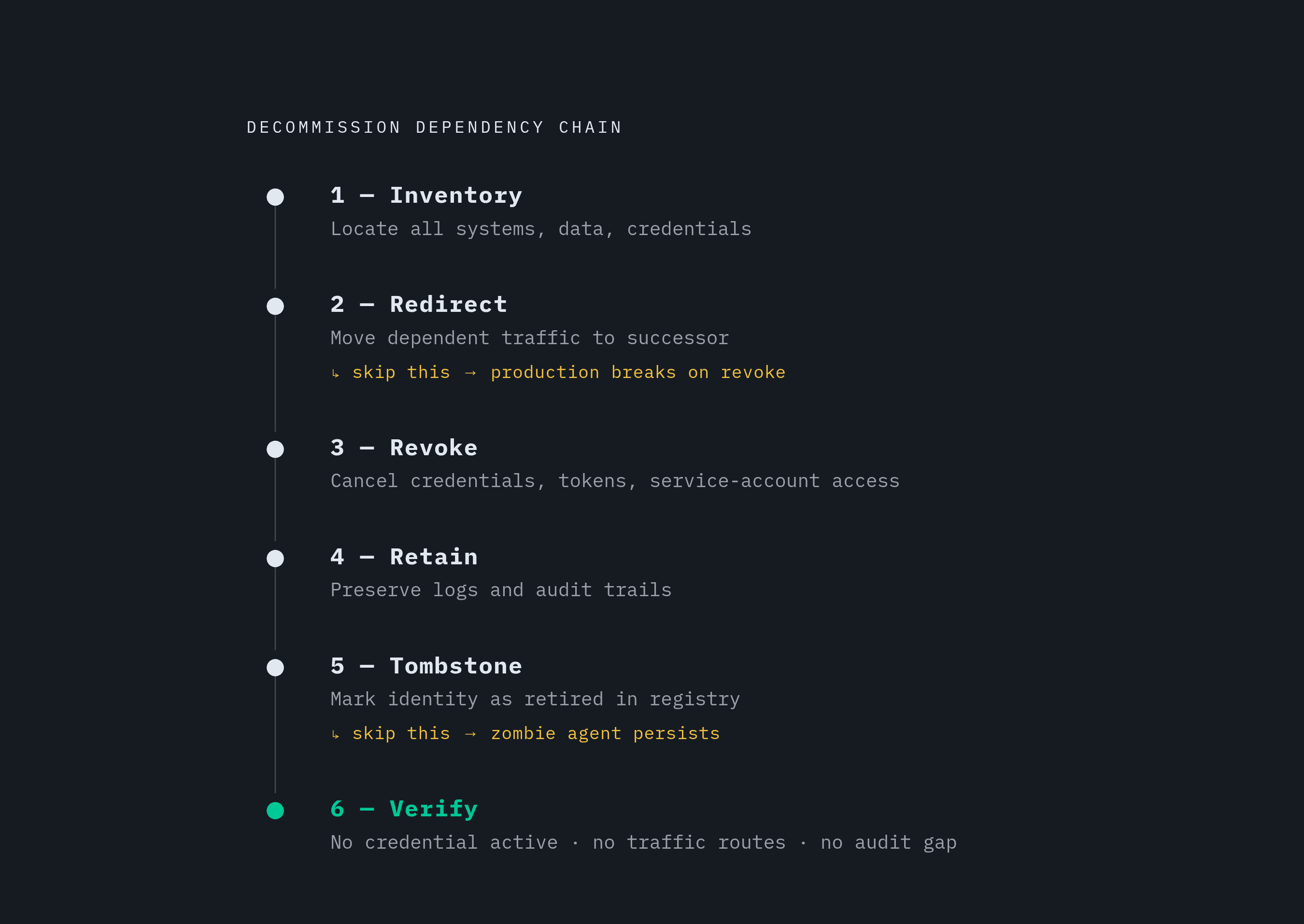 Diagram: The Six-Step Agent Teardown Sequence. Visualizes: Visualize a strictly ordered six-step process where each step depends on the previous one completing first.