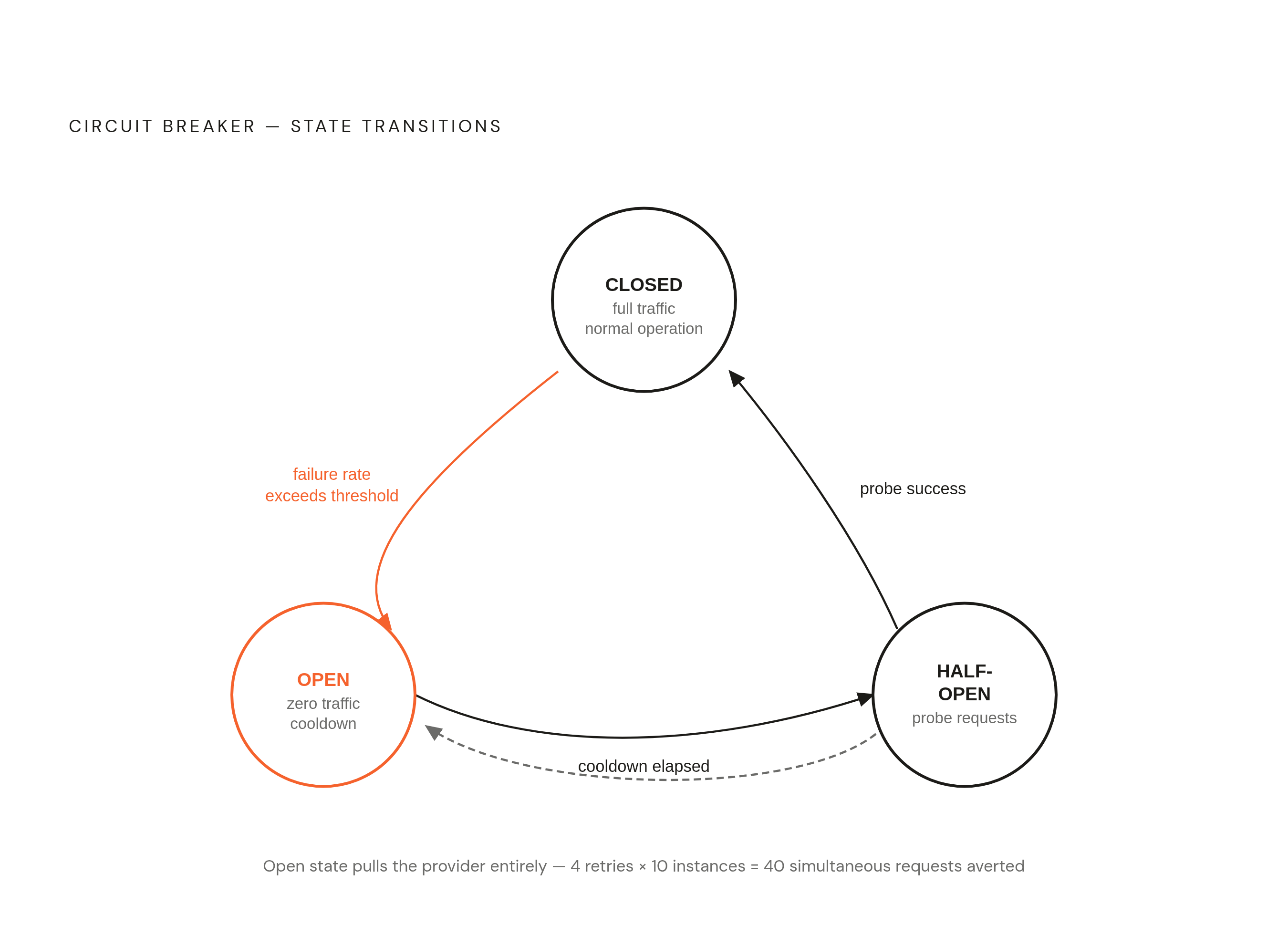 Diagram: Circuit Breaker: Three States That Stop a Retry Storm. Visualizes: Illustrate the three-state circuit breaker model as a state-transition diagram with exactly three nodes and labeled transitions.