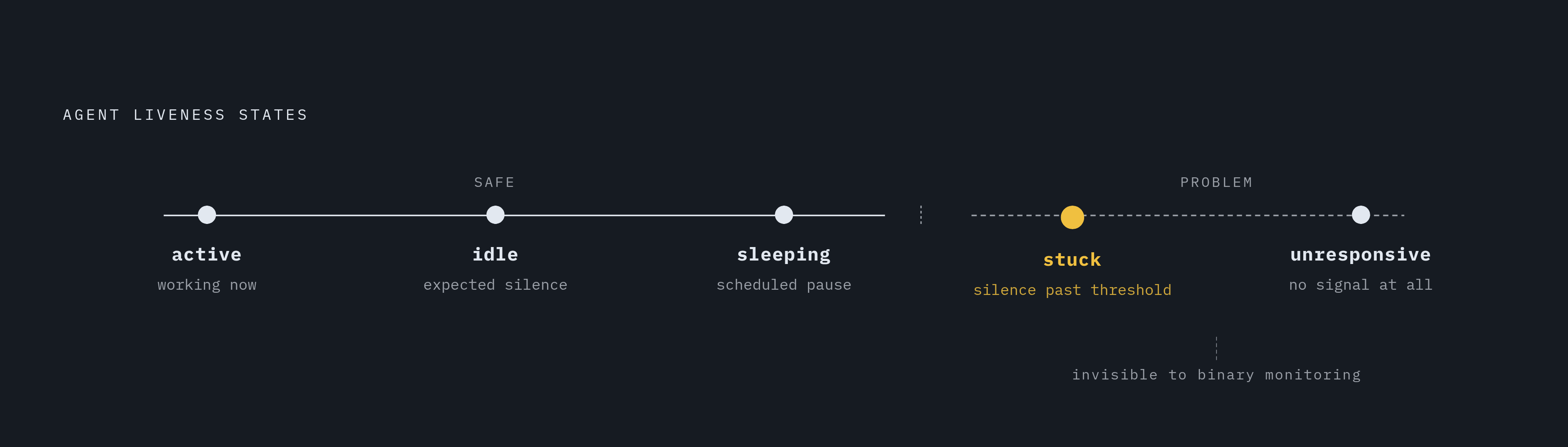 Diagram: Five Liveness States That Make Stuck Sessions Visible. Visualizes: The article argues that collapsing agent liveness into a binary alive-or-dead check erases the distinction that matters, and that useful monitoring requires at least five…