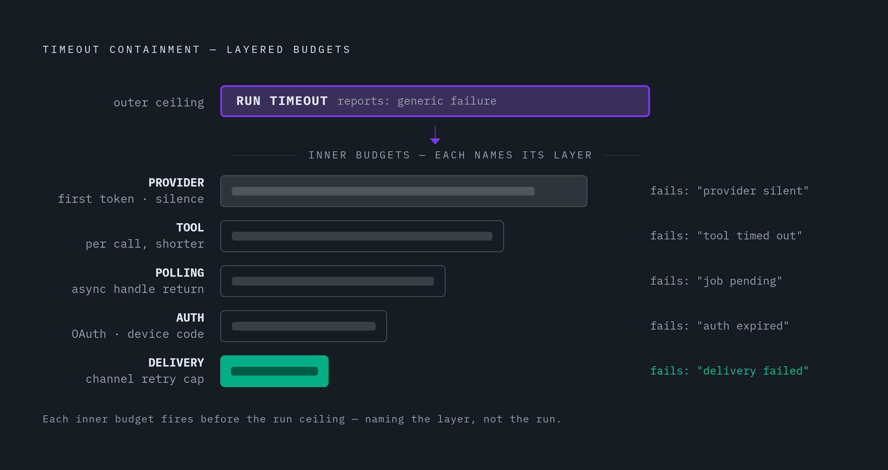 Diagram: Five Layered Timeout Budgets That Name the Breaking Point. Visualizes: The article contrasts one top-level run timeout (which buries the stall) against five independently scoped budgets that each name the layer that broke: provider request…