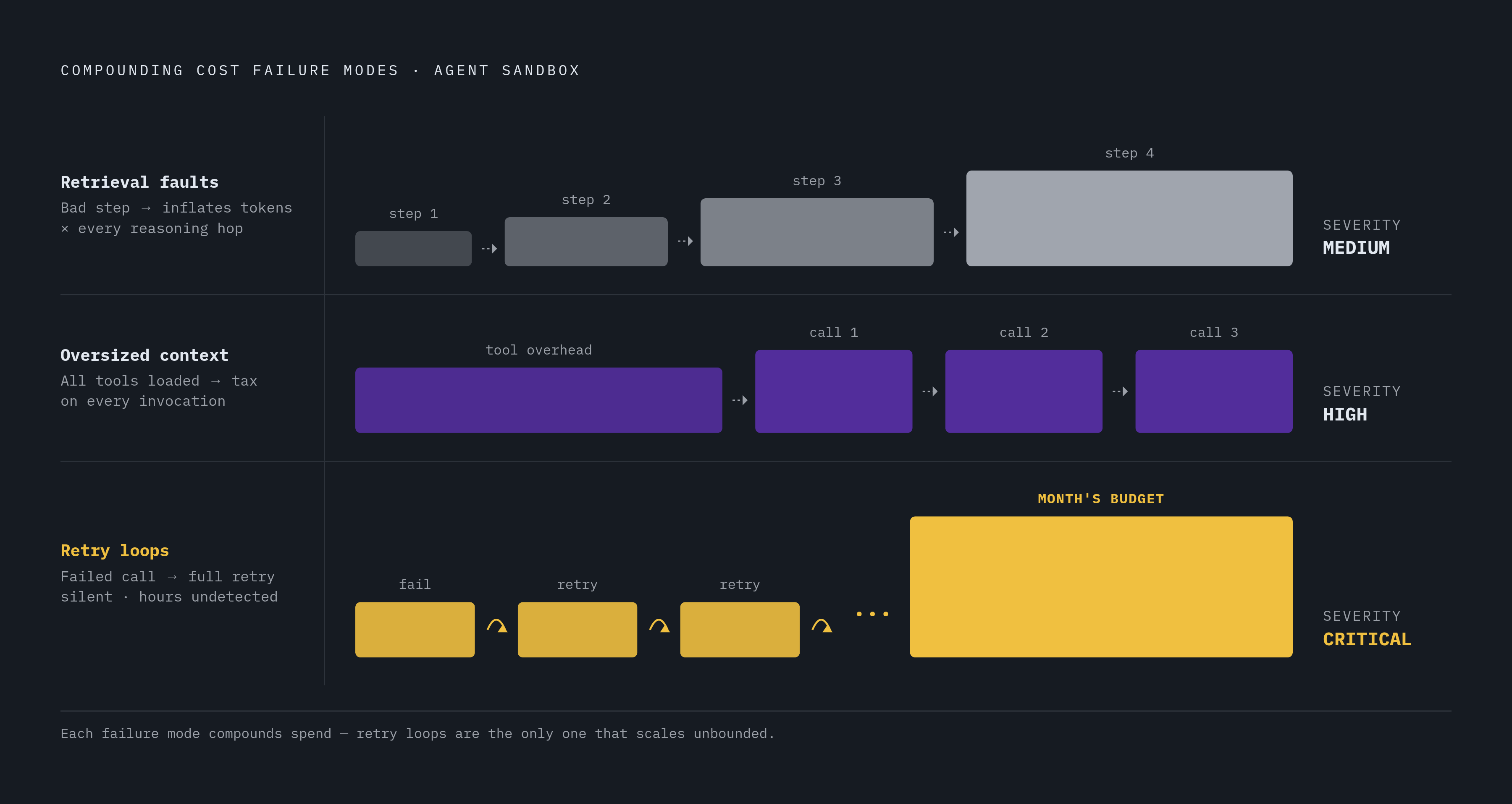 Diagram: Three Failure Modes That Compound Agent Spend. Visualizes: Illustrate the three compounding failure modes that generate runaway cost inside a single agent sandbox: (1) Retrieval faults — a bad retrieval step inflates the token count, which…