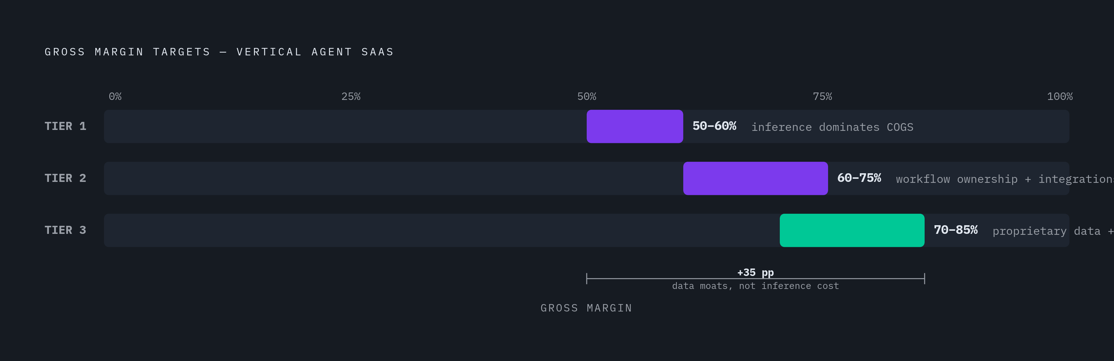 Diagram: Three Gross Margin Tiers for Vertical Agent SaaS. Visualizes: Show three stacked tiers of gross margin targets for vertical agent SaaS products, with the key driver of each tier labeled.
