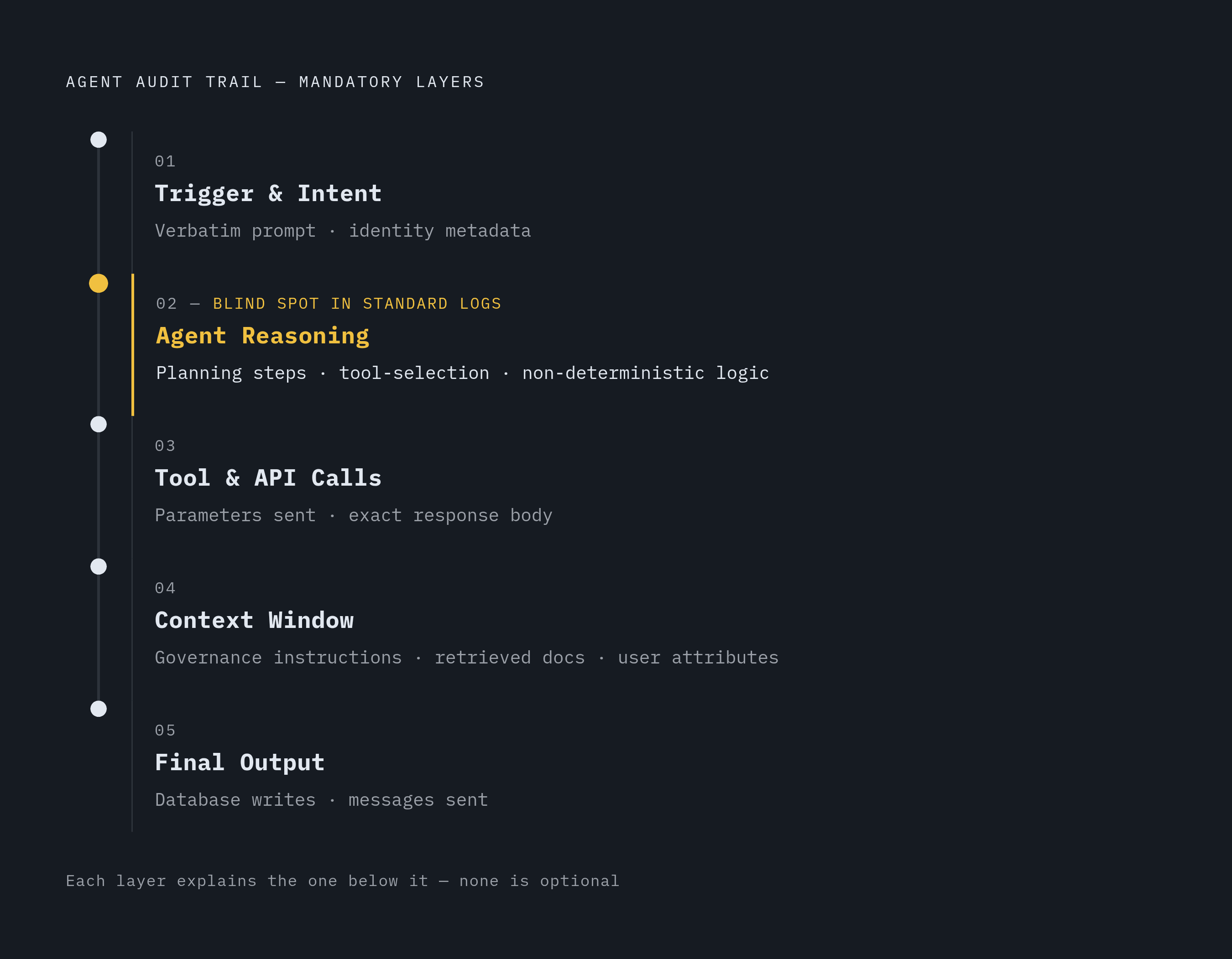 Diagram: The Five Layers of a Complete Agent Audit Trail. Visualizes: Visualize the five mandatory layers of a complete agent audit trail as a vertical stack, from top to bottom: (1) Trigger & Intent — verbatim prompt text plus identity metadata…