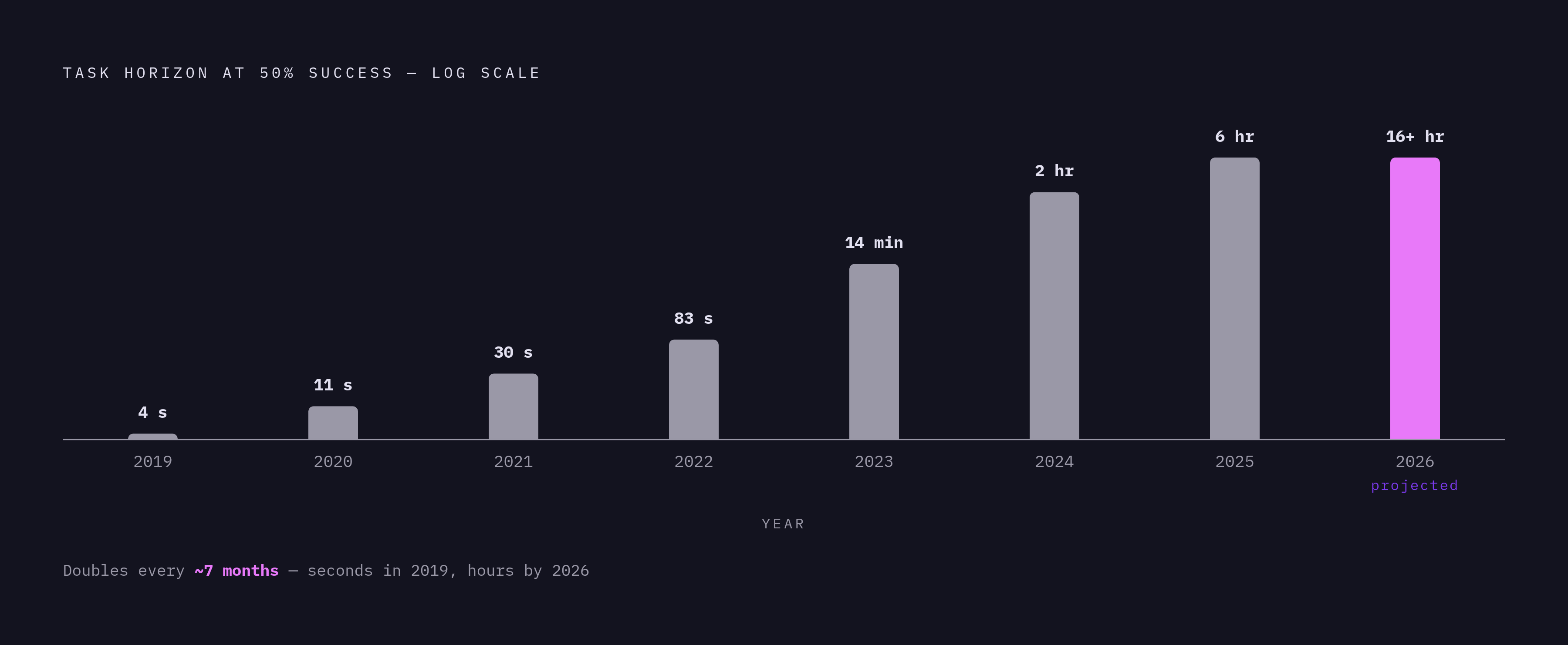 Diagram: Agent Task Horizons Are Doubling Every Seven Months. Visualizes: Show the exponential growth in AI task-completion horizon: a model can finish at 50% success rate roughly doubled every seven months, from about 4 seconds in 2019 toward…