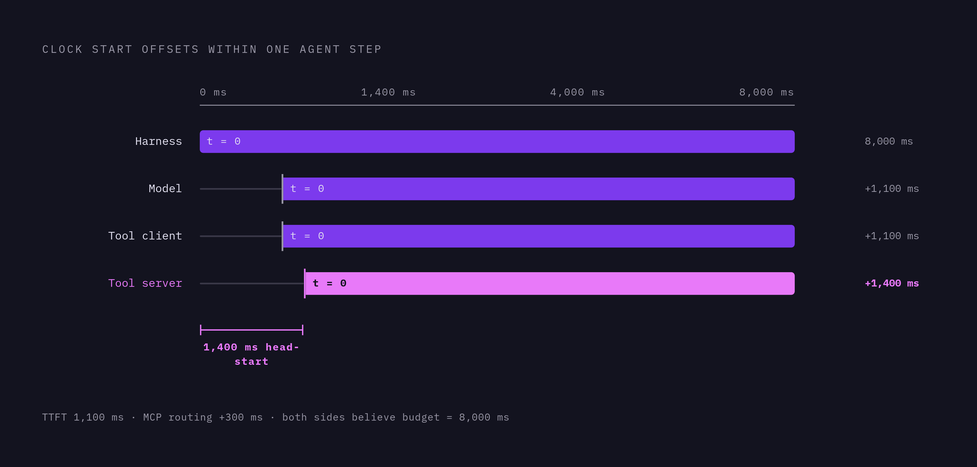 Diagram: The Four Clocks Inside One Agent Step. Visualizes: Visualize four nested or sequential clocks that all start at different moments within a single agent step, showing how their t-zero points diverge.