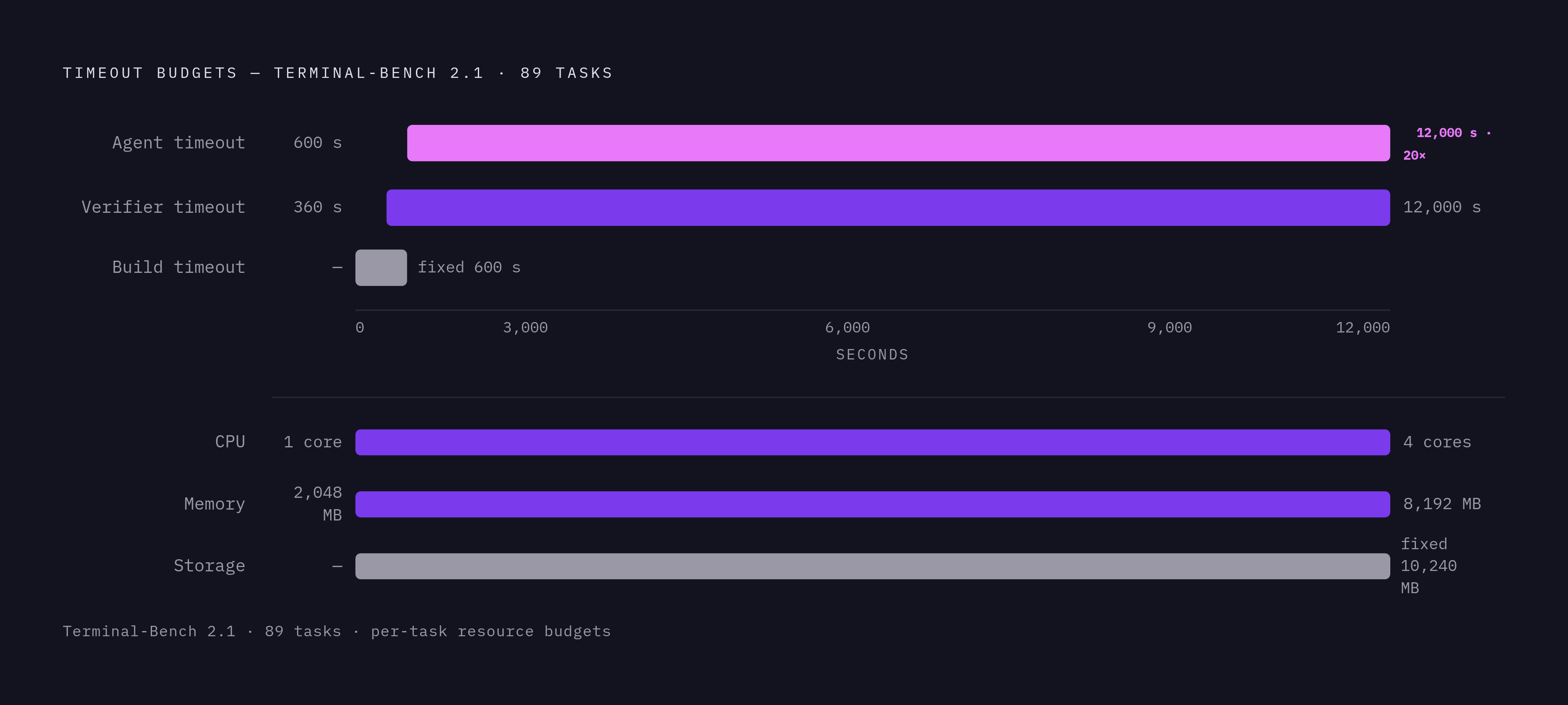 Diagram: Terminal-Bench 2.1: A 20× Spread in Agent Timeout. Visualizes: Show the range of per-task timeout budgets across Terminal-Bench 2.1's 89-task suite as a magnitude comparison or ranged bar.
