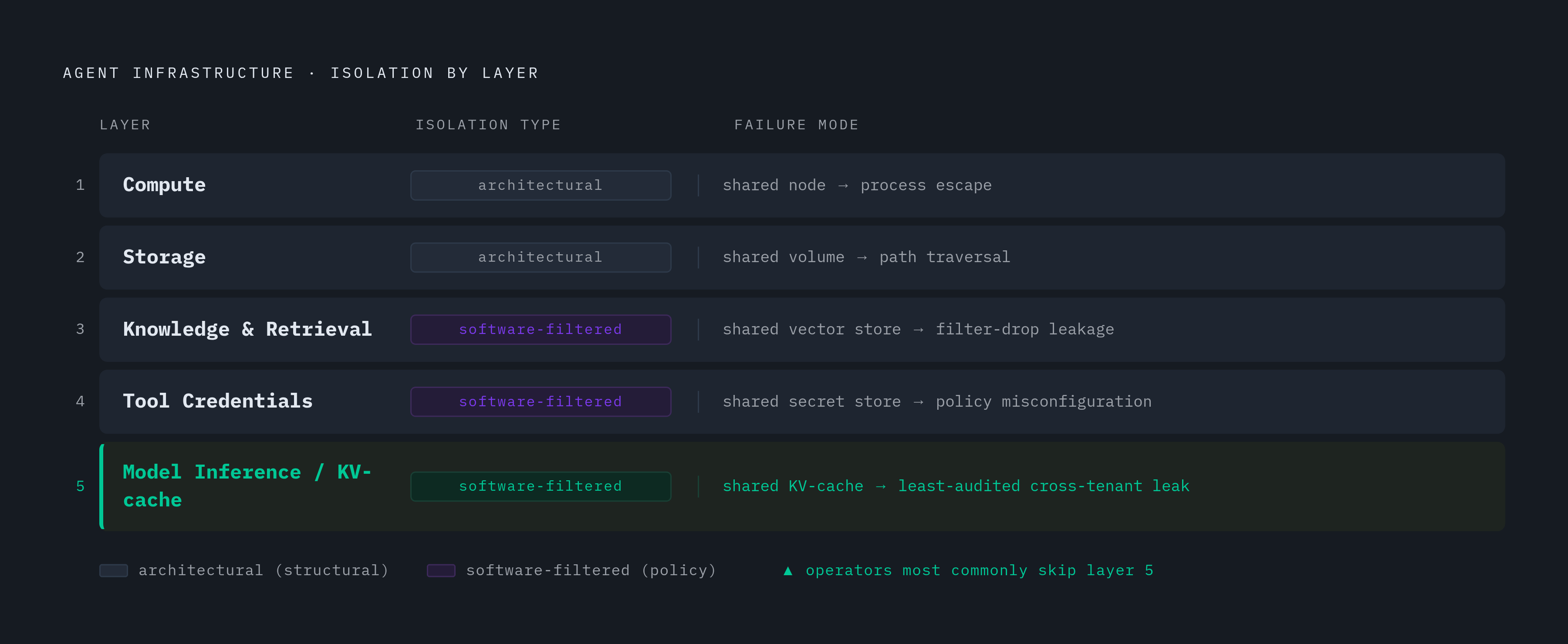 Diagram: Five Layers, Two Types of Isolation. Visualizes: Show the five agent infrastructure layers — Compute, Storage, Knowledge & Retrieval, Tool Credentials, Model Inference — each labeled with its isolation type: either 'architectural…