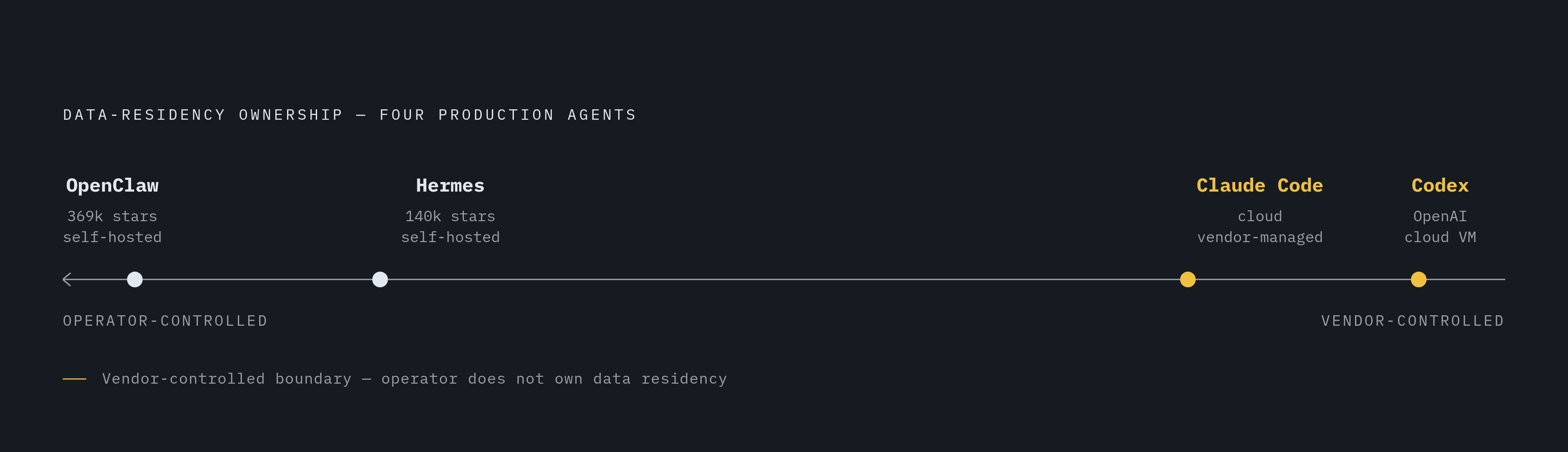 Diagram: Four Agents, One Axis That Actually Matters. Visualizes: Rank or position four production agents — OpenClaw (369,000 GitHub stars, open-source, self-hosted), Hermes (140,000 GitHub stars, Nous Research, self-hosted), Claude Code…