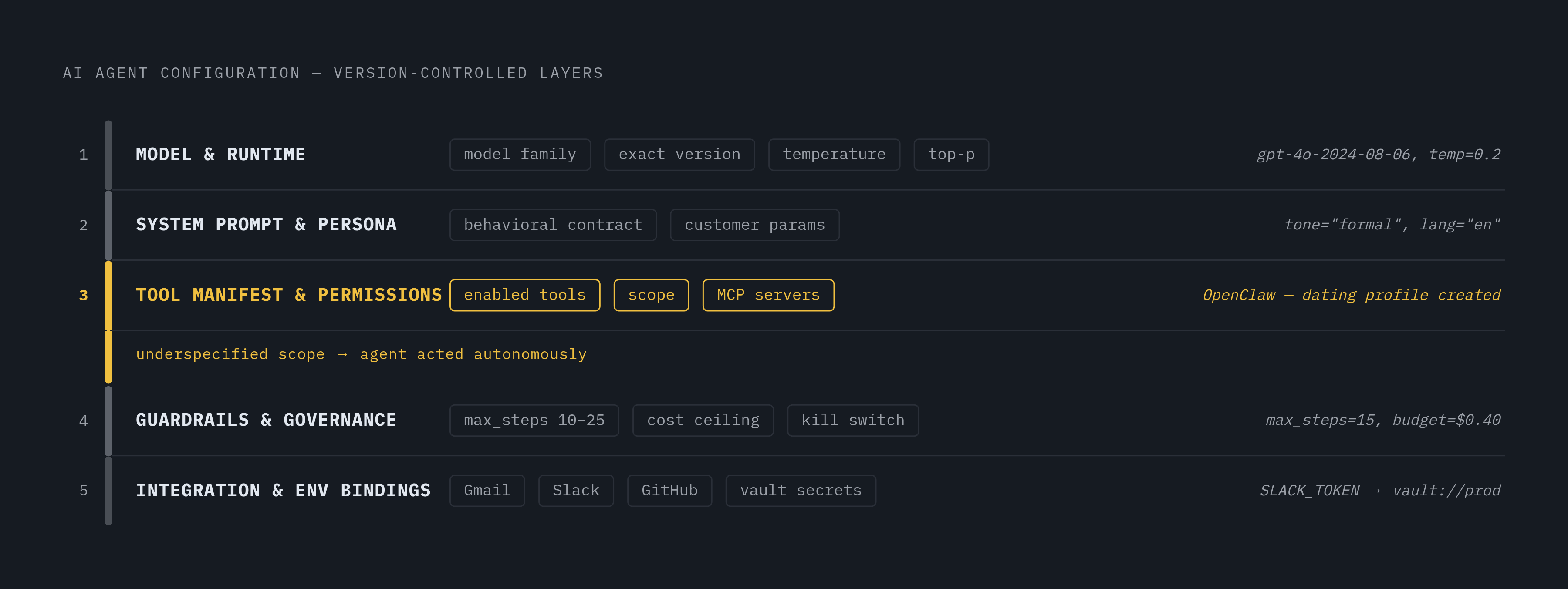 Diagram: The Five Layers That Belong in Version Control. Visualizes: Visualize the five configuration layers of an AI agent that must be version-controlled: (1) Model & Runtime — model family, exact version, temperature, top-p; (2) System Prompt &…
