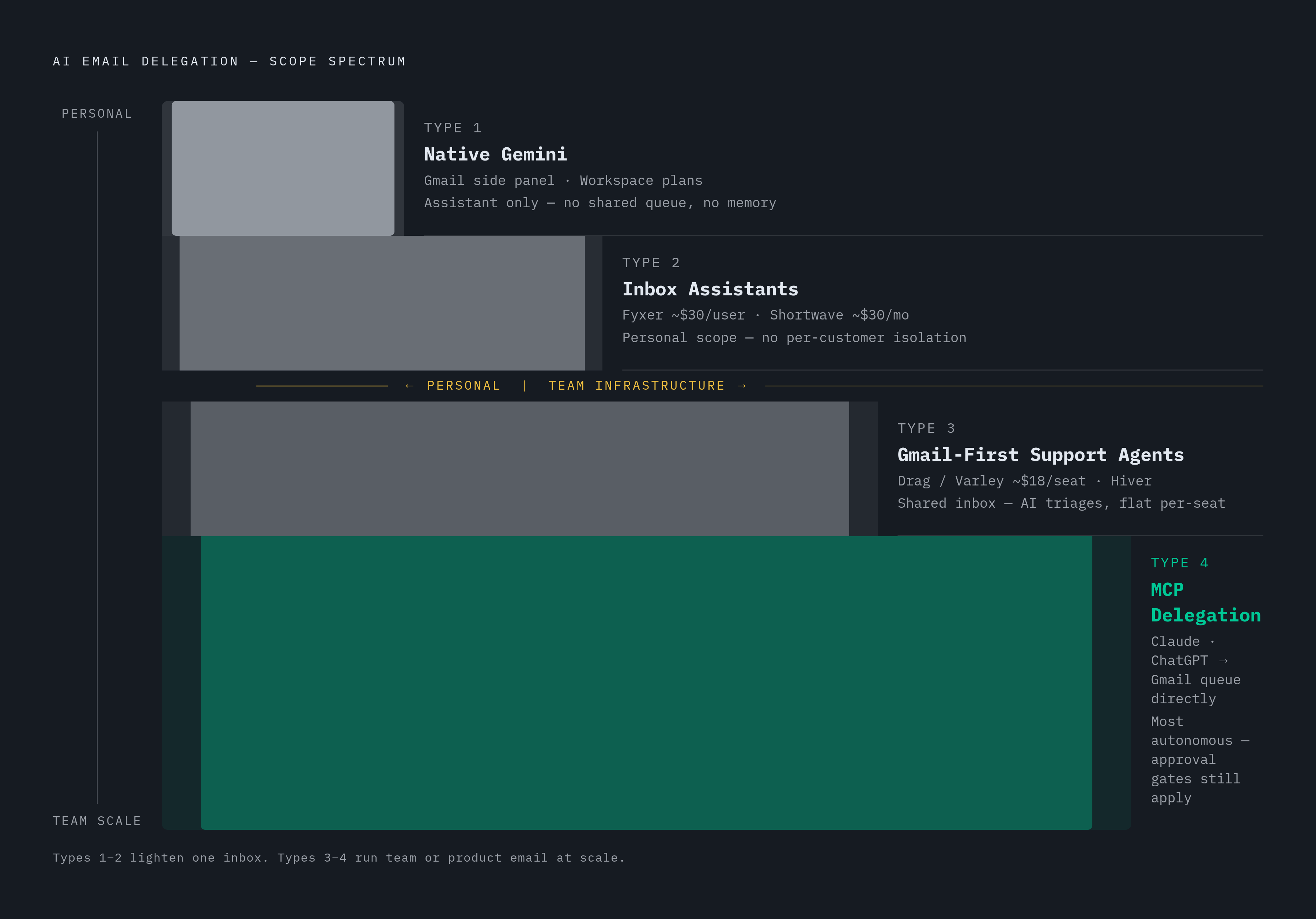 Diagram: Four Delegation Patterns: What Each One Actually Does. Visualizes: Show four distinct AI email delegation patterns as a ranked or stepped visual, ordered from narrowest to broadest scope.
