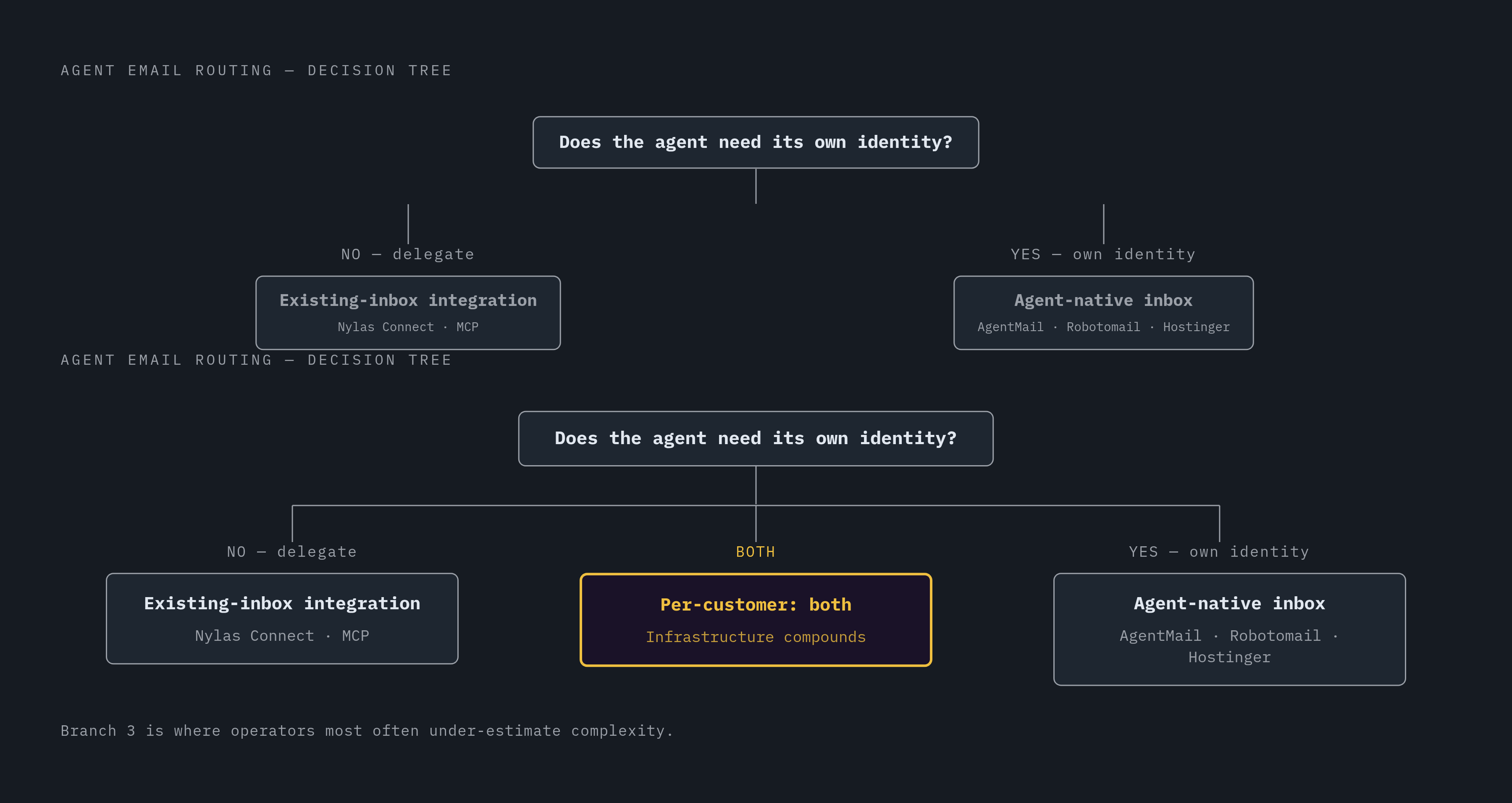 Diagram: The Agent-Native vs. Delegated-Access Decision Tree. Visualizes: Visualize the three-branch decision tree stated explicitly in the article.