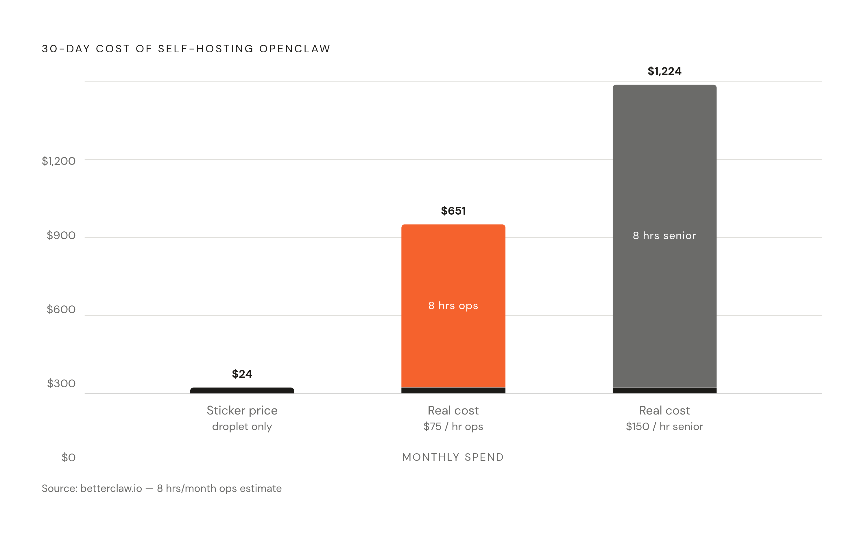 Diagram: Self-Hosting's Hidden Price: $24 Becomes $651. Visualizes: Show the true 30-day cost of self-hosting an OpenClaw instance versus the sticker price, using the concrete figures from betterclaw.io: the advertised DigitalOcean droplet costs…