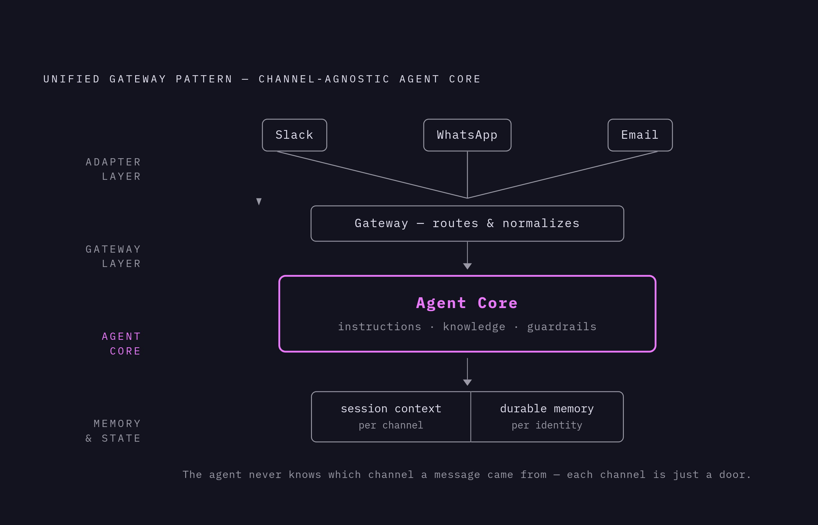 Diagram: One Brain, Many Doors: The Gateway Architecture. Visualizes: Illustrate the unified backend / gateway pattern described in the article.